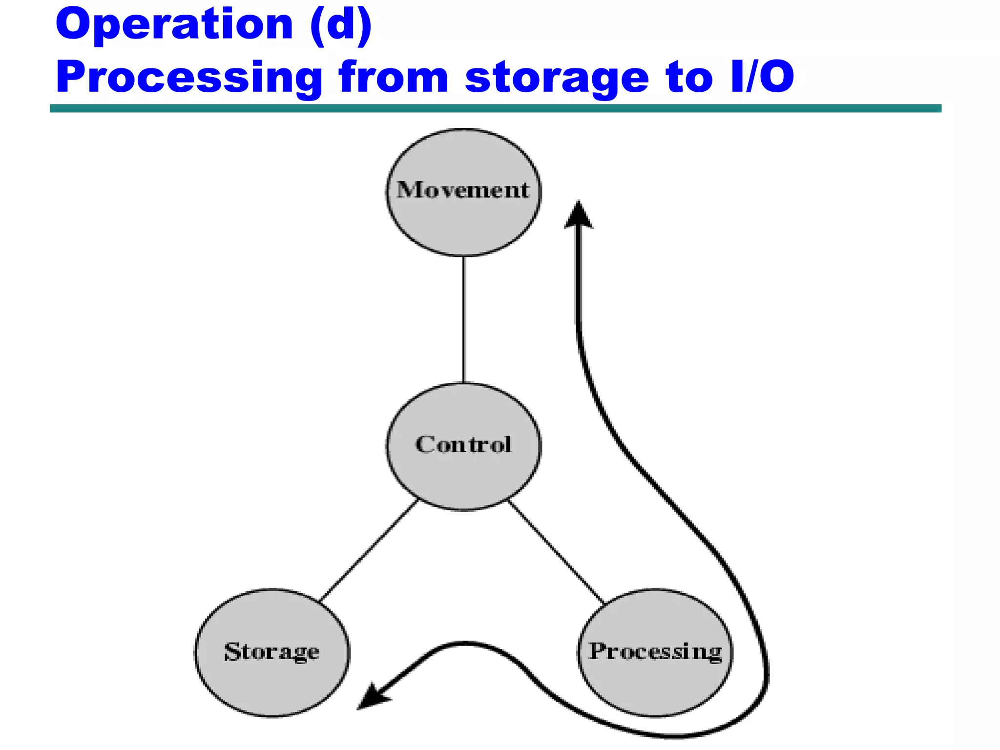 Operation (d)
Processing from storage to I/O
 