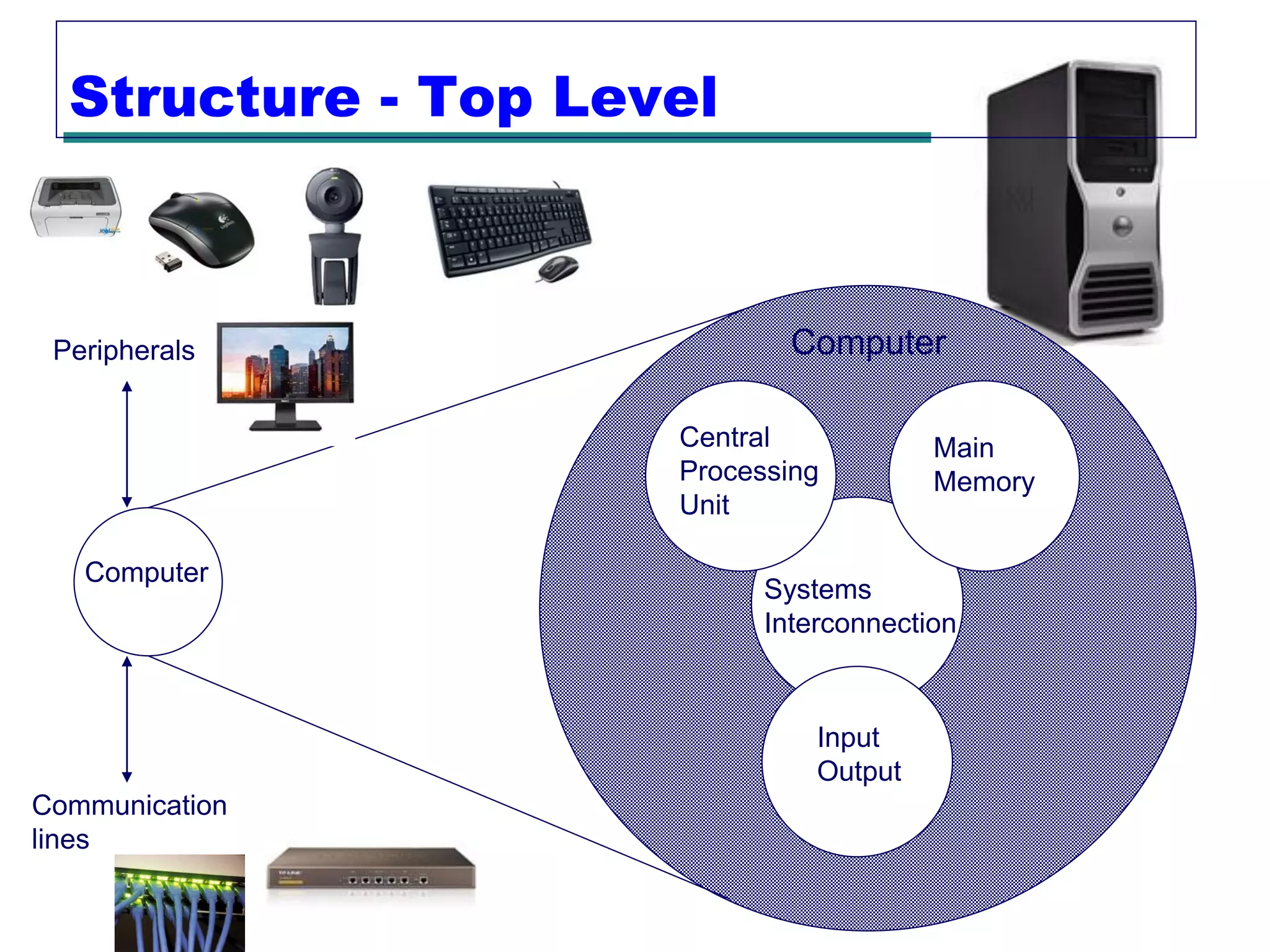 Structure - Top Level



 Peripherals                 Computer

                     Central            Main
                     Processing         Memory
                     Unit

   Computer
                           Systems
                           Interconnection



                               Input
                               Output
Communication
lines
 