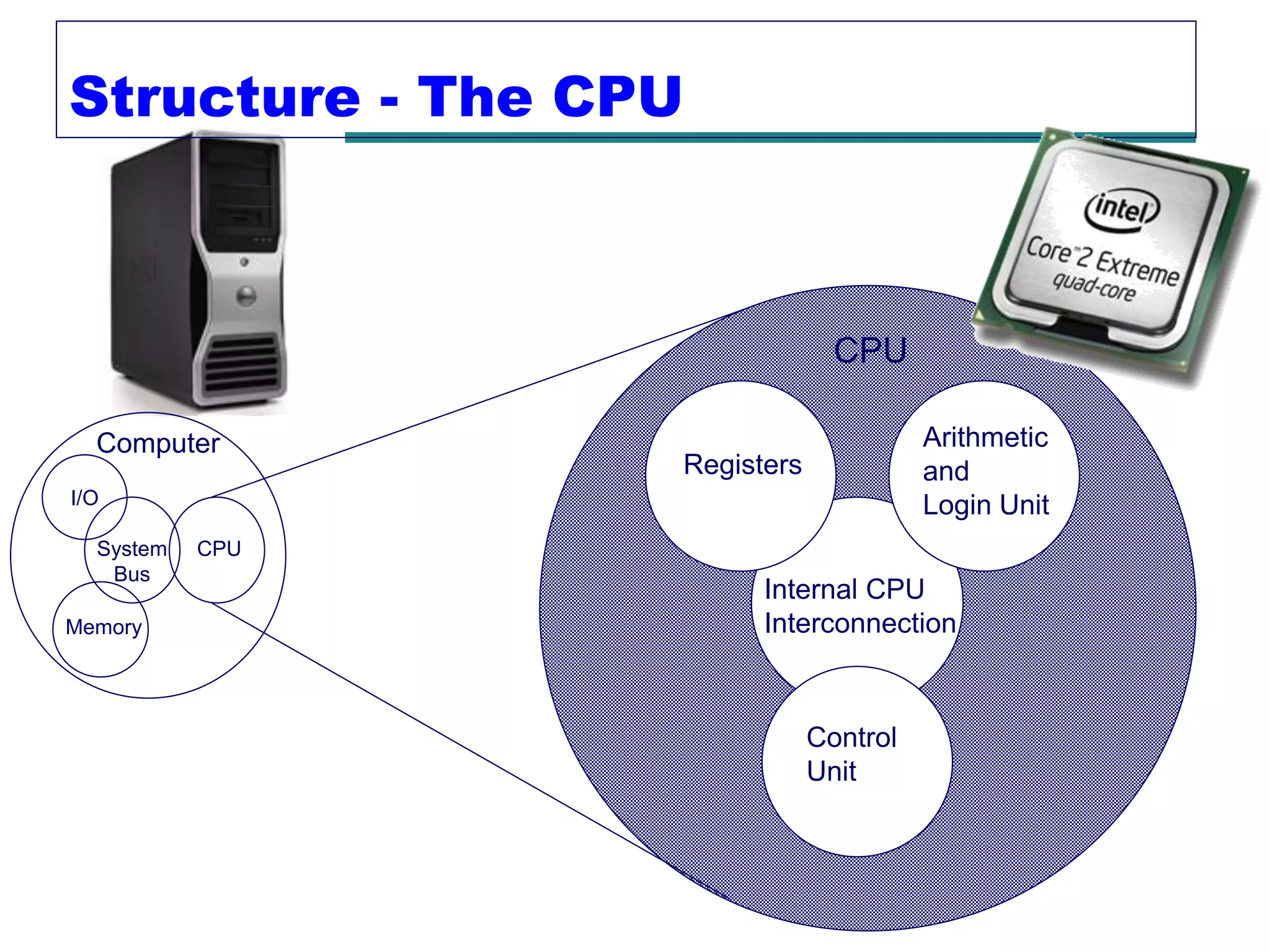 Structure - The CPU



                                CPU

  Computer                              Arithmetic
                  Registers             and
I/O                                     Login Unit
  System   CPU
   Bus
                        Internal CPU
Memory                  Interconnection



                              Control
                              Unit
 