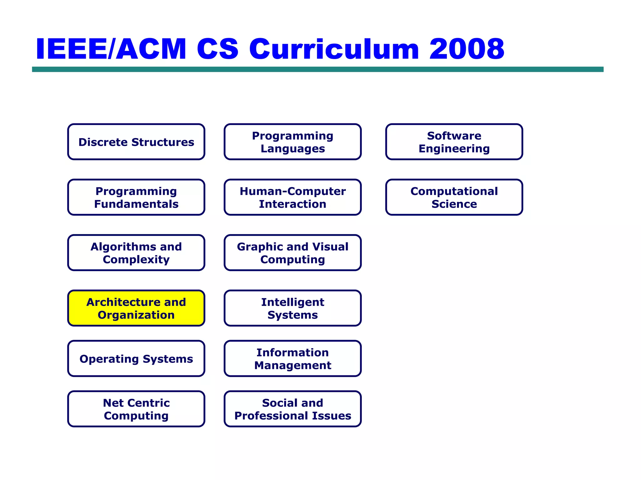 IEEE/ACM CS Curriculum 2008

                          Programming           Software
  Discrete Structures
                           Languages           Engineering


    Programming         Human-Computer        Computational
    Fundamentals          Interaction            Science



   Algorithms and       Graphic and Visual
     Complexity            Computing


   Architecture and         Intelligent
     Organization            Systems


                           Information
  Operating Systems
                           Management


      Net Centric           Social and
      Computing         Professional Issues
 