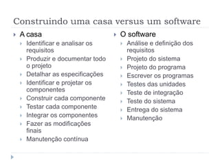 Construindo uma casa versus um software
 A casa
 Identificar e analisar os
requisitos
 Produzir e documentar todo
o projeto
 Detalhar as especificações
 Identificar e projetar os
componentes
 Construir cada componente
 Testar cada componente
 Integrar os componentes
 Fazer as modificações
finais
 Manutenção contínua
 O software
 Análise e definição dos
requisitos
 Projeto do sistema
 Projeto do programa
 Escrever os programas
 Testes das unidades
 Teste de integração
 Teste do sistema
 Entrega do sistema
 Manutenção
 