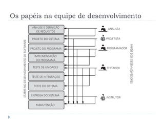 Os papéis na equipe de desenvolvimento
 