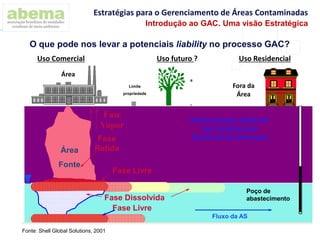 O que pode nos levar a potenciais liability no processo GAC?
Poço de
abastecimento
Fluxo da AS
Área
Fora da
Área
Fase Dissolvida
Fase
Vapor
Fase
RetidaÁrea
Fonte
Fase Livre
Limite
propriedade
Determinação Espacial
das Substancias
Quimicas de Interesse
Fase Livre
Uso Comercial Uso futuro ? Uso Residencial
Fonte: Shell Global Solutions, 2001
Estratégias para o Gerenciamento de Áreas Contaminadas
Introdução ao GAC. Uma visão Estratégica
 