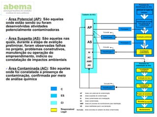 Processo de
identificação de ACs
Definição da região de
interesse
Identificação de áreas
com potencial de
contaminação
Cadastro de ACs
Priorização 1
Avaliação preliminar
Classificação 2
Classificação 3
Investigação
confirmatória
Priorização 2
Exclusão
Exclusão
Processo de
reabilitação de ACs
Investigação
detalhada
Avaliação de risco
Concepção da
remediação
Remediaç ão da AC
Classificação 1
Exclusão
Monitoramento
Projeto de remediação
AP
AS
AC
AP áreas com potencial de contaminação.
AS áreas suspeitas de contaminação.
AC áreas contaminadas.
Exclusão áreas excluídas do cadastro de áreas contaminadas.
AI
AR
AI áreas contaminadas sob investigação.
áreas reabilitadas para o uso declarado.
AR
AMR
AMR áreas em processo de monitoramento para reabilitação.
C
ES
CI
Responsável
Legal
 Área Potencial (AP): São aquelas
onde estão sendo ou foram
desenvolvidas atividades
potencialmente contaminadoras
 Área Suspeita (AS): São aquelas nas
quais, durante a etapa de avalição
preliminar, foram observadas falhas
no projeto, problemas construtivos,
manutenção ou operação do
empreendimento, indicio ou
constatação de impactos ambientais
 Área Contaminada (AC): São aquelas
onde foi constatada a presença de
contaminação, confirmada por meio
de análise química
 