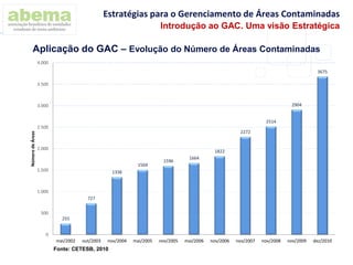 Aplicação do GAC – Evolução do Número de Áreas Contaminadas
255
727
1336
1504
1596
1664
1822
2272
2514
2904
3675
0
500
1.000
1.500
2.000
2.500
3.000
3.500
4.000
mai/2002 out/2003 nov/2004 mai/2005 nov/2005 mai/2006 nov/2006 nov/2007 nov/2008 nov/2009 dez/2010
NúmerodeÁreas
Fonte: CETESB, 2010
Estratégias para o Gerenciamento de Áreas Contaminadas
Introdução ao GAC. Uma visão Estratégica
 