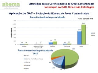 Aplicação do GAC – Evolução do Número de Áreas Contaminadas
80 22
337
120
1953
96 25
471
147
2922
0
500
1.000
1.500
2.000
2.500
3.000
3.500
Resíduo Acidentes / Fonte
Desconhecida
Indústria Comercial Postos
NúmerodeÁreas
Áreas Contaminadas por Atividade
2008
2010
2%1%
13%
4%
80%
Áreas Contaminadas por Atividade
2010
Resíduo
Acidentes / Fonte Desconhecida
Indústria
Comercial
Postos
Fonte: CETESB, 2010
Estratégias para o Gerenciamento de Áreas Contaminadas
Introdução ao GAC. Uma visão Estratégica
 