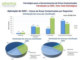 Aplicação do GAC – Casos de Áreas Contaminadas por Segmento
110
819
579
1396
163
742
1674
1096
0
200
400
600
800
1.000
1.200
1.400
1.600
1.800
Reabilitada Monitoramento para
reabilitação
Contaminada Contaminada Sob Investigação
NúmerodeÁreas
Distribuição das áreas por classificação
2009
2010
4%
28%
20%
48%
Distribuição das áreas por classificação
2009
Reabilitada
Monitoramento para
reabilitação
Contaminada
4%
20%
46%
30%
Distribuição das áreas por classificação
2010
Reabilitada
Monitoramento para
reabilitação
Contaminada
Fonte: CETESB, 2010
Estratégias para o Gerenciamento de Áreas Contaminadas
Introdução ao GAC. Uma visão Estratégica
 