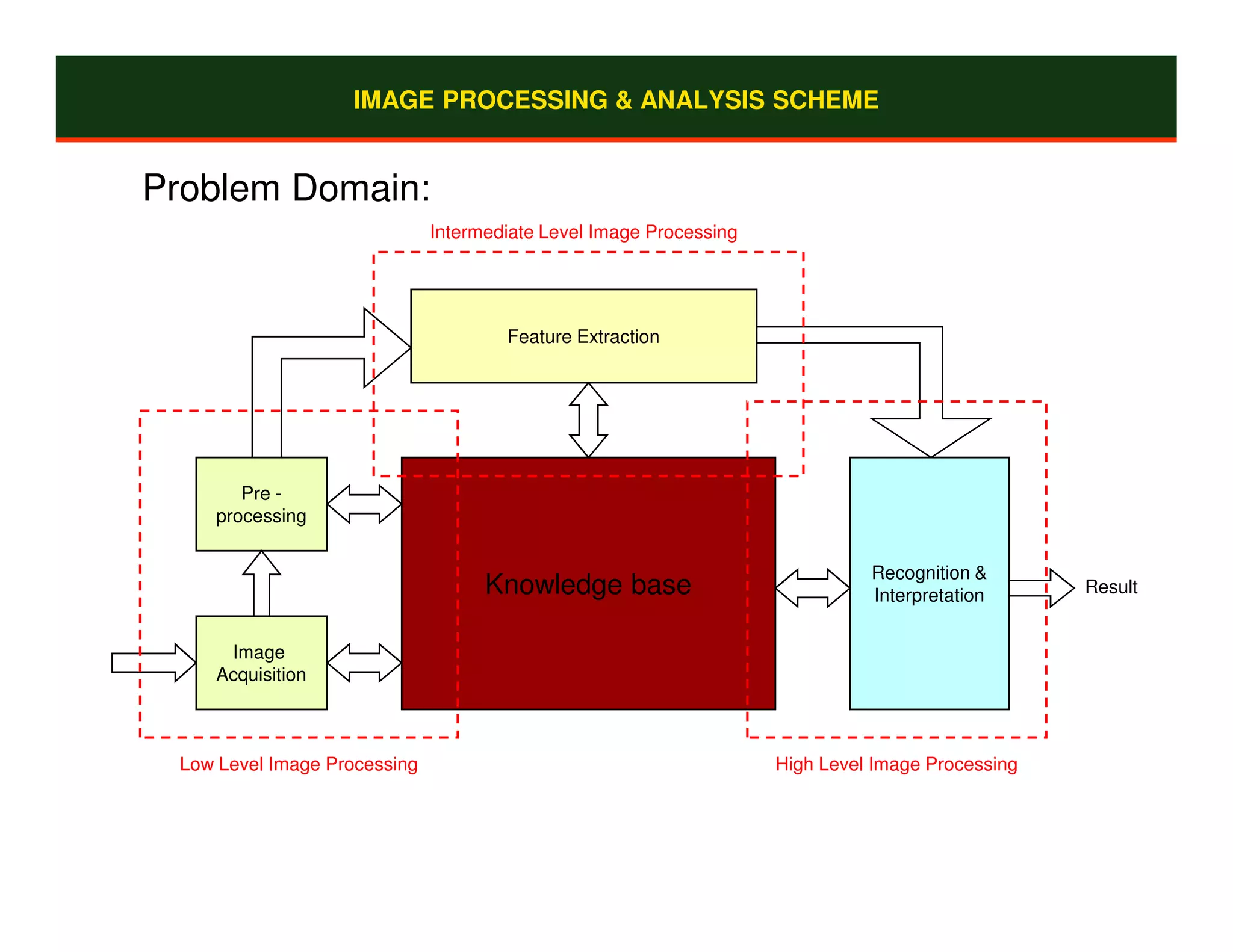 IMAGE PROCESSING & ANALYSIS SCHEME


Problem Domain:
                              Intermediate Level Image Processing




                                      Feature Extraction




       Pre -
    processing


                                                                              Recognition &
                                    Knowledge base                            Interpretation      Result


     Image
    Acquisition



 Low Level Image Processing                                         High Level Image Processing
 