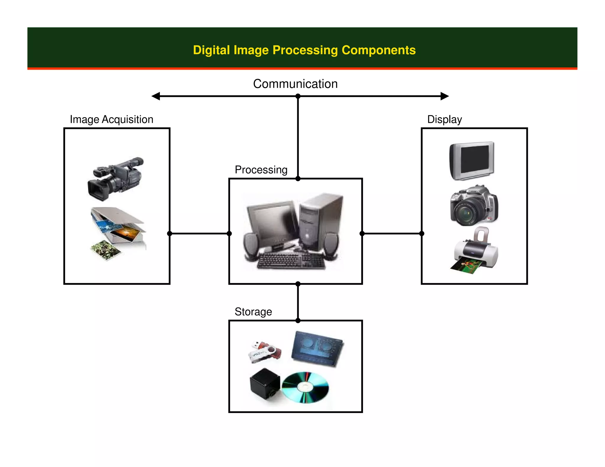 Digital Image Processing Components

                             Communication

Image Acquisition                                         Display



                          Processing




                          Storage
 