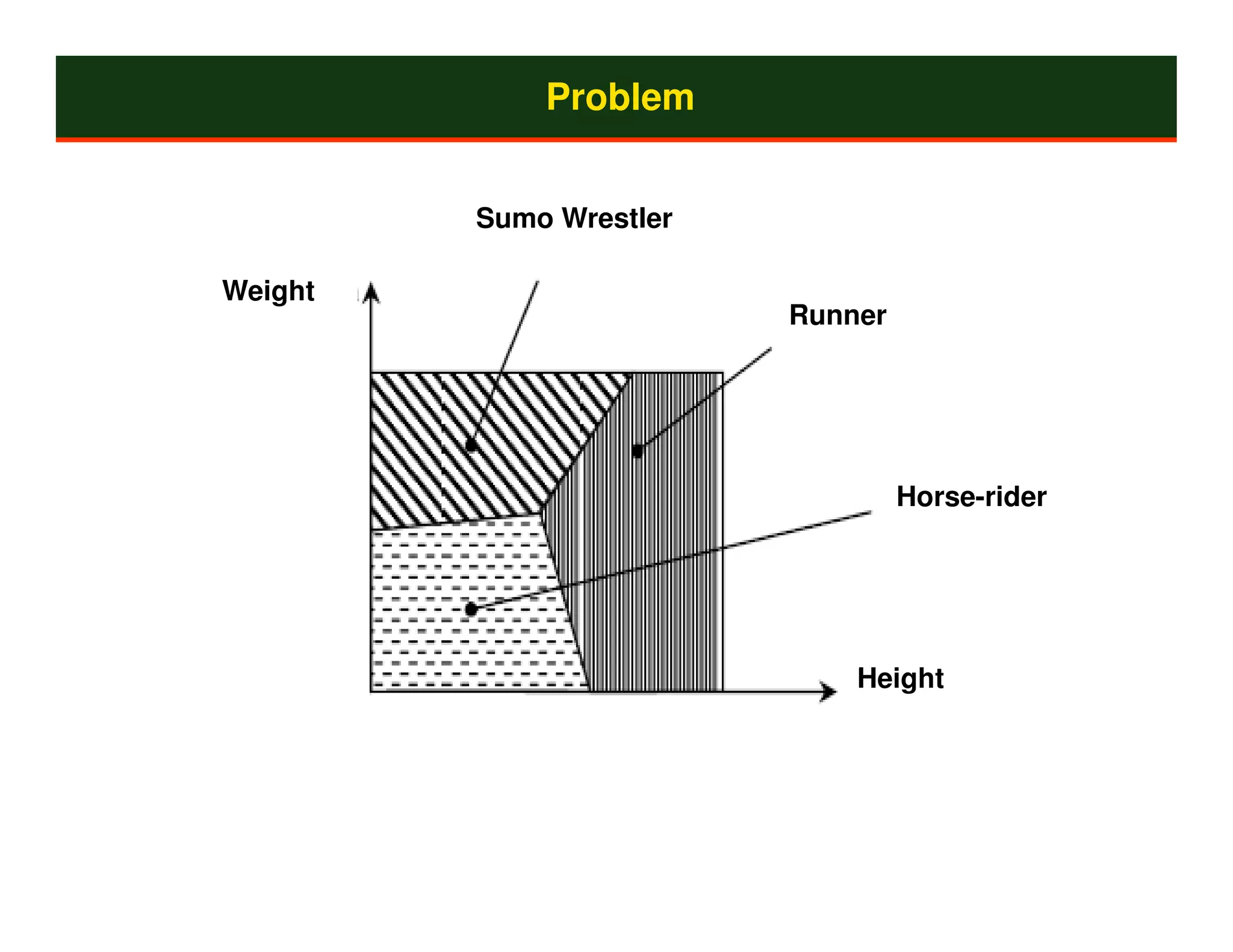 Problem


         Sumo Wrestler

Weight
                         Runner




                                  Horse-rider




                             Height
 