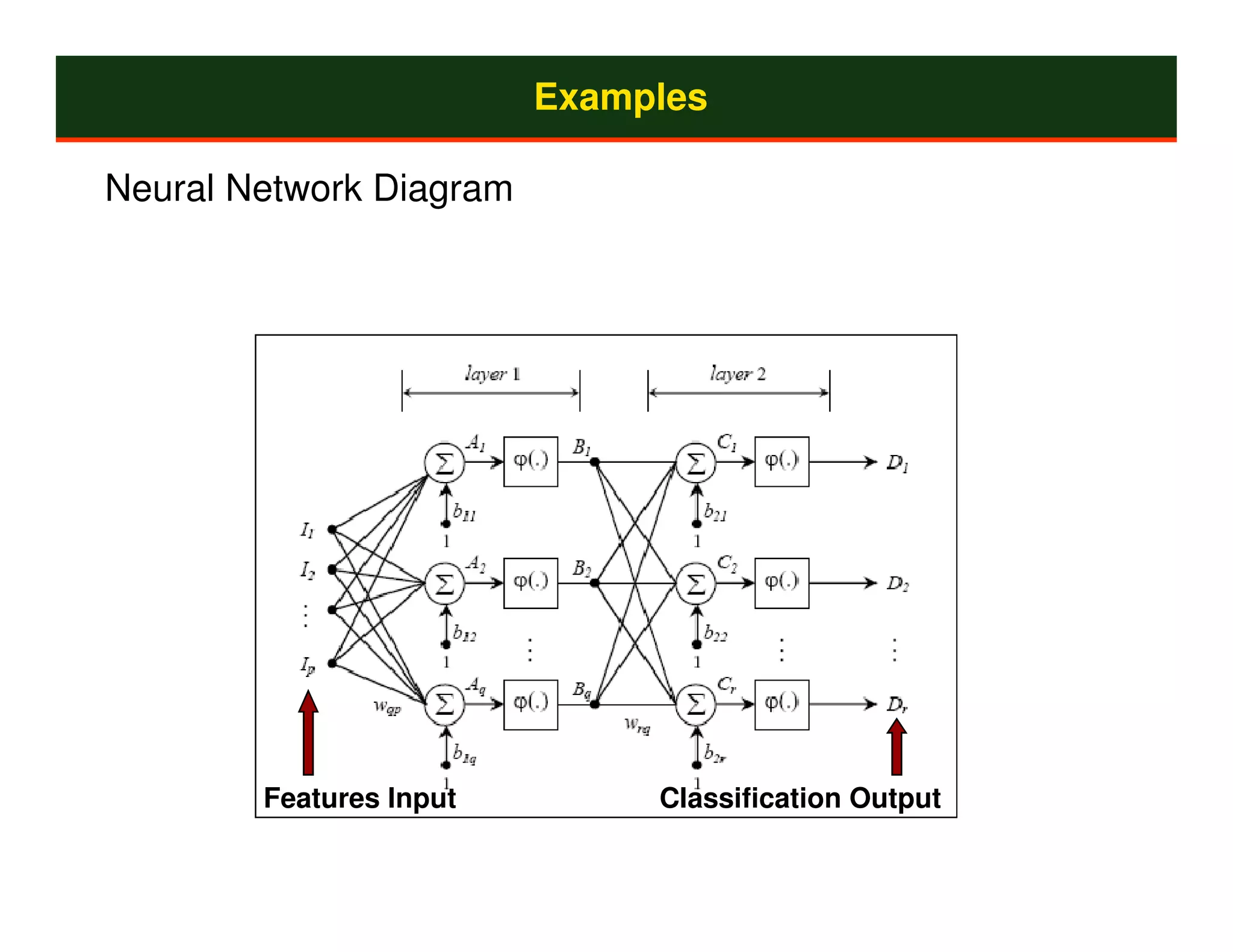 Examples

Neural Network Diagram




        Features Input        Classification Output
 