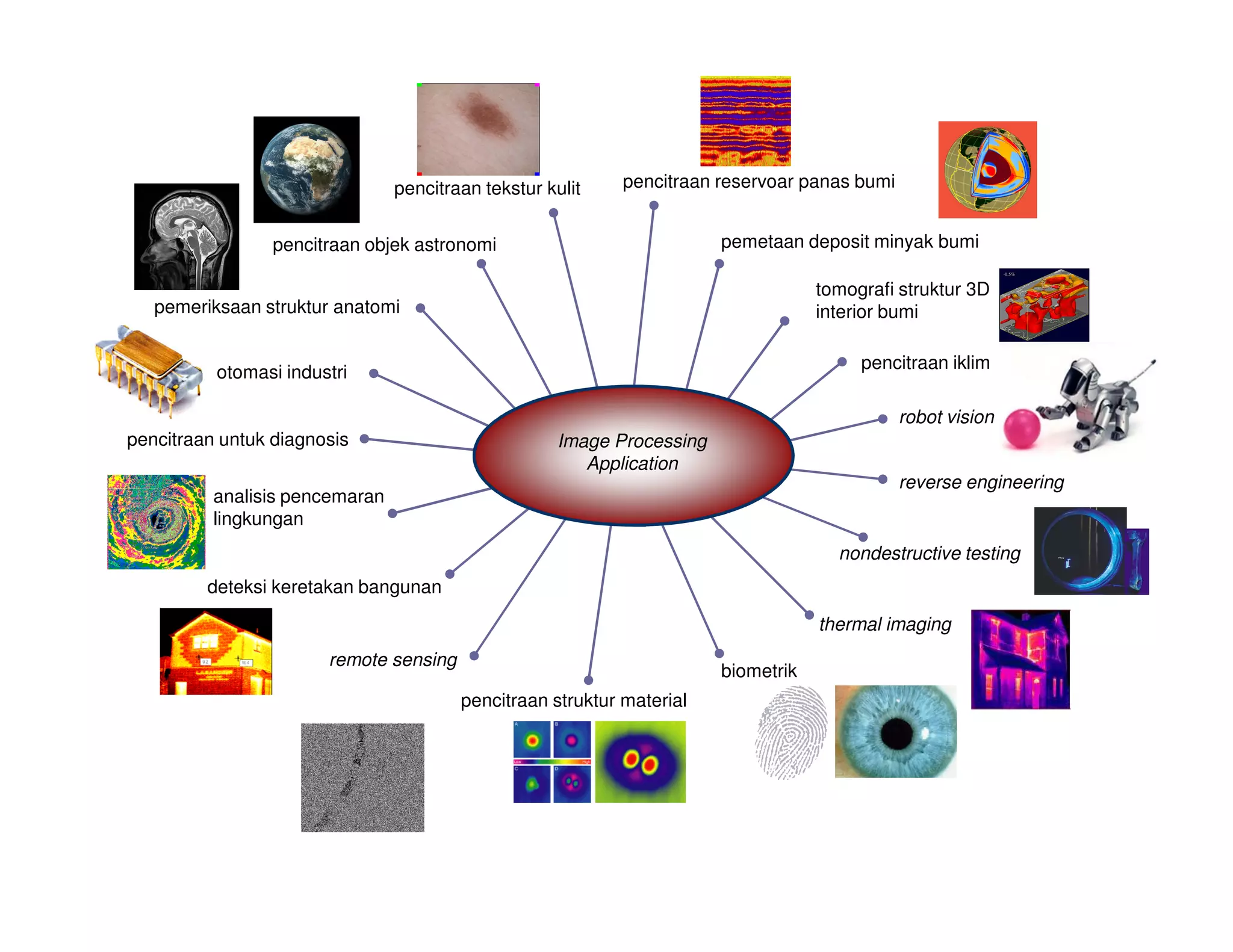 pencitraan tekstur kulit    pencitraan reservoar panas bumi


                 pencitraan objek astronomi                            pemetaan deposit minyak bumi

                                                                                   tomografi struktur 3D
   pemeriksaan struktur anatomi                                                    interior bumi

                                                                                        pencitraan iklim
          otomasi industri

                                                                                              robot vision
pencitraan untuk diagnosis                          Image Processing
                                                       Application
                                                                                              reverse engineering
          analisis pencemaran
          lingkungan
                                                                                     nondestructive testing
         deteksi keretakan bangunan

                                                                                   thermal imaging
                       remote sensing
                                                                       biometrik
                                        pencitraan struktur material
 