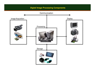 Digital Image Processing Components

                             Communication

Image Acquisition                                         Display



                          Processing




                          Storage
 