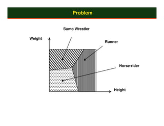 Problem


         Sumo Wrestler

Weight
                         Runner




                                  Horse-rider




                             Height
 