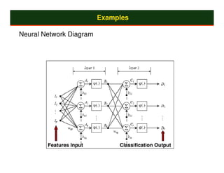 Examples

Neural Network Diagram




        Features Input        Classification Output
 