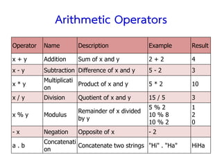 Arithmetic Operators
Operator   Name        Description              Example      Result

x+y        Addition    Sum of x and y           2+2          4
x-y        Subtraction Difference of x and y    5-2          3
           Multiplicati
x*y                     Product of x and y      5*2          10
           on
x/y        Division    Quotient of x and y      15 / 5       3
                                                5%2          1
                       Remainder of x divided
x%y        Modulus                              10 % 8       2
                       by y
                                                10 % 2       0
-x         Negation    Opposite of x            -2
           Concatenati
a.b                    Concatenate two strings "Hi" . "Ha"   HiHa
           on
 