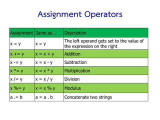 Assignment Operators
Assignment Same as...   Description
                        The left operand gets set to the value of
x=y        x=y
                        the expression on the right
x += y     x=x+y        Addition
x -= y     x=x-y        Subtraction
x *= y     x=x*y        Multiplication
x /= y     x=x/y        Division

x %= y     x=x%y        Modulus

a .= b     a=a.b        Concatenate two strings
 