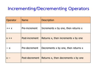 Incrementing/Decrementing Operators
Operator   Name             Description


++ x       Pre-increment    Increments x by one, then returns x


x ++       Post-increment   Returns x, then increments x by one


-- x       Pre-decrement    Decrements x by one, then returns x


x --       Post-decrement Returns x, then decrements x by one
 