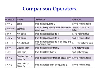 Comparison Operators
Operator   Name              Description                            Example
x == y     Equal             True if x is equal to y                5==8 returns false
                             True if x is equal to y, and they are of 5==="5" returns
x === y    Identical
                             same type                                false
x != y     Not equal         True if x is not equal to y            5!=8 returns true
x <> y     Not equal         True if x is not equal to y            5<>8 returns true
                             True if x is not equal to y, or they are
x !== y    Not identical                                              5!=="5" returns true
                             not of same type
x>y        Greater than      True if x is greater than y            5>8 returns false
x<y        Less than         True if x is less than y               5<8 returns true
           Greater than or
x >= y                       True if x is greater than or equal to y 5>=8 returns false
           equal to
           Less than or
x <= y                       True if x is less than or equal to y   5<=8 returns true
           equal to
 