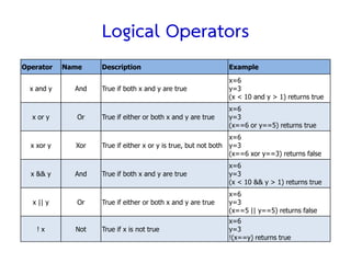 Logical Operators
Operator    Name    Description                                   Example
                                                                  x=6
  x and y     And   True if both x and y are true                 y=3
                                                                  (x < 10 and y > 1) returns true
                                                                  x=6
  x or y       Or   True if either or both x and y are true       y=3
                                                                  (x==6 or y==5) returns true
                                                                  x=6
  x xor y     Xor   True if either x or y is true, but not both   y=3
                                                                  (x==6 xor y==3) returns false
                                                                  x=6
  x && y      And   True if both x and y are true                 y=3
                                                                  (x < 10 && y > 1) returns true
                                                                  x=6
  x || y       Or   True if either or both x and y are true       y=3
                                                                  (x==5 || y==5) returns false
                                                                  x=6
    !x        Not   True if x is not true                         y=3
                                                                  !(x==y) returns true
 
