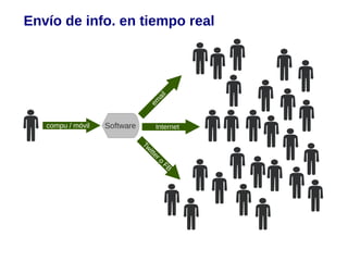 Envío de info. en tiempo real




                                    l
                                  ai
                                em
   compu / móvil   Software            Internet

                              Tw
                                itt
                                      er
                                         o
                                             FB
 