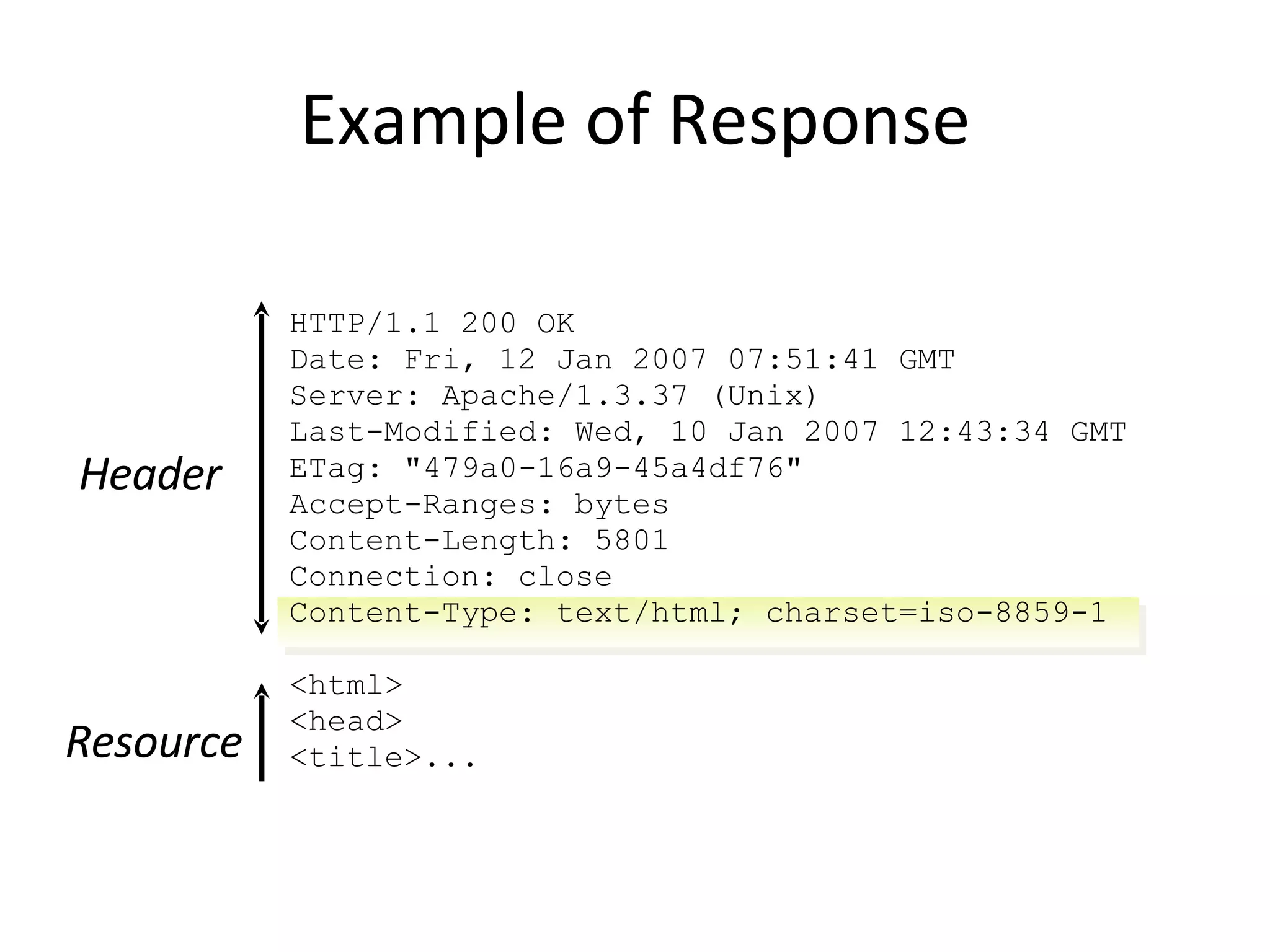 Example of Response HTTP/1.1 200 OK Date: Fri, 12 Jan 2007 07:51:41 GMT Server: Apache/1.3.37 (Unix) Last-Modified: Wed, 10 Jan 2007 12:43:34 GMT ETag: &quot;479a0-16a9-45a4df76&quot; Accept-Ranges: bytes Content-Length: 5801 Connection: close Content-Type: text/html; charset=iso-8859-1 <html> <head> <title>... Header Resource 
