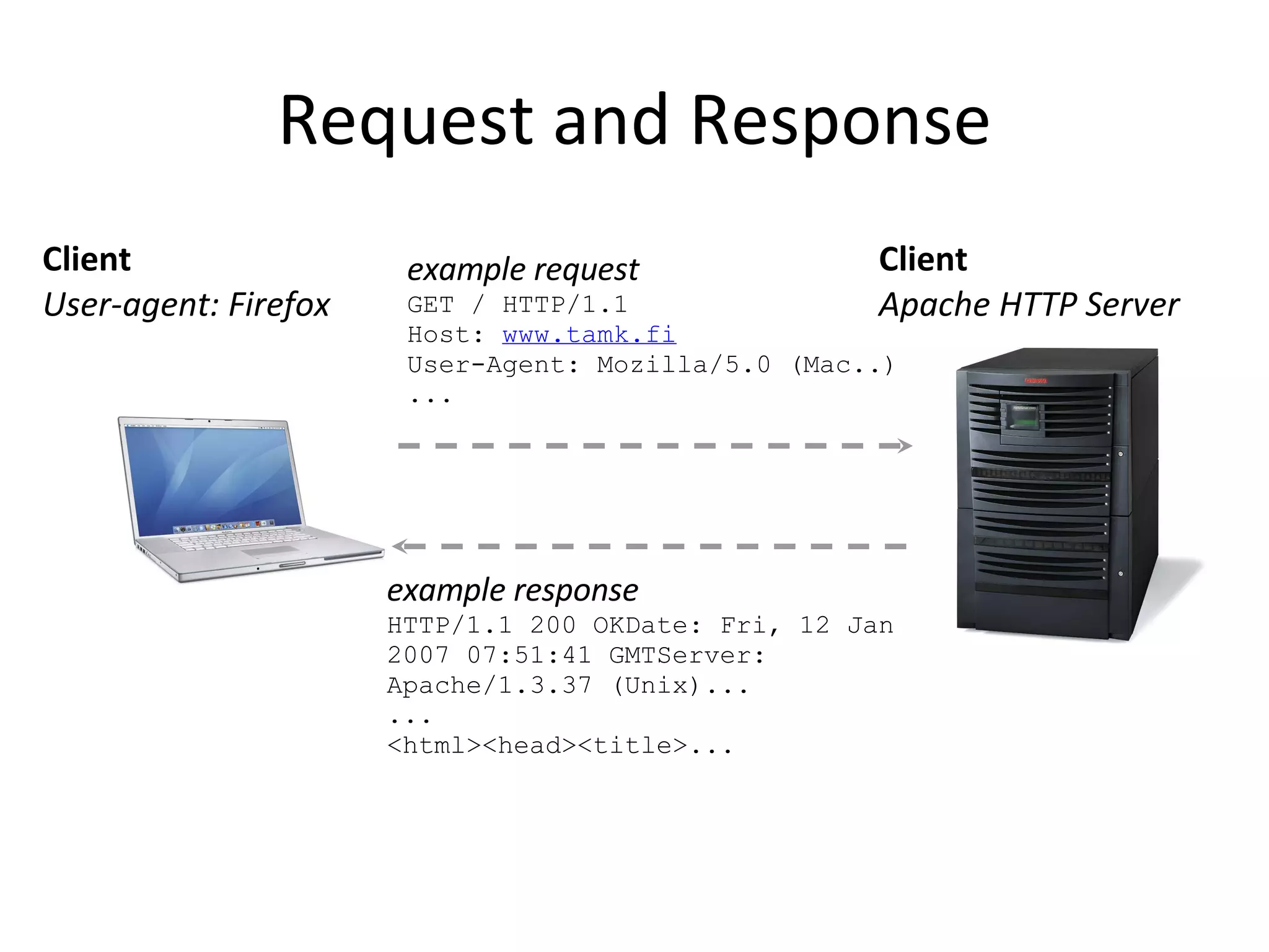 Request and Response Client User-agent: Firefox Client Apache HTTP Server example request GET / HTTP/1.1 Host: www.tamk.fi User-Agent: Mozilla/5.0 (Mac..) ... example response HTTP/1.1 200 OKDate: Fri, 12 Jan 2007 07:51:41 GMTServer: Apache/1.3.37 (Unix)... ... <html><head><title>... 