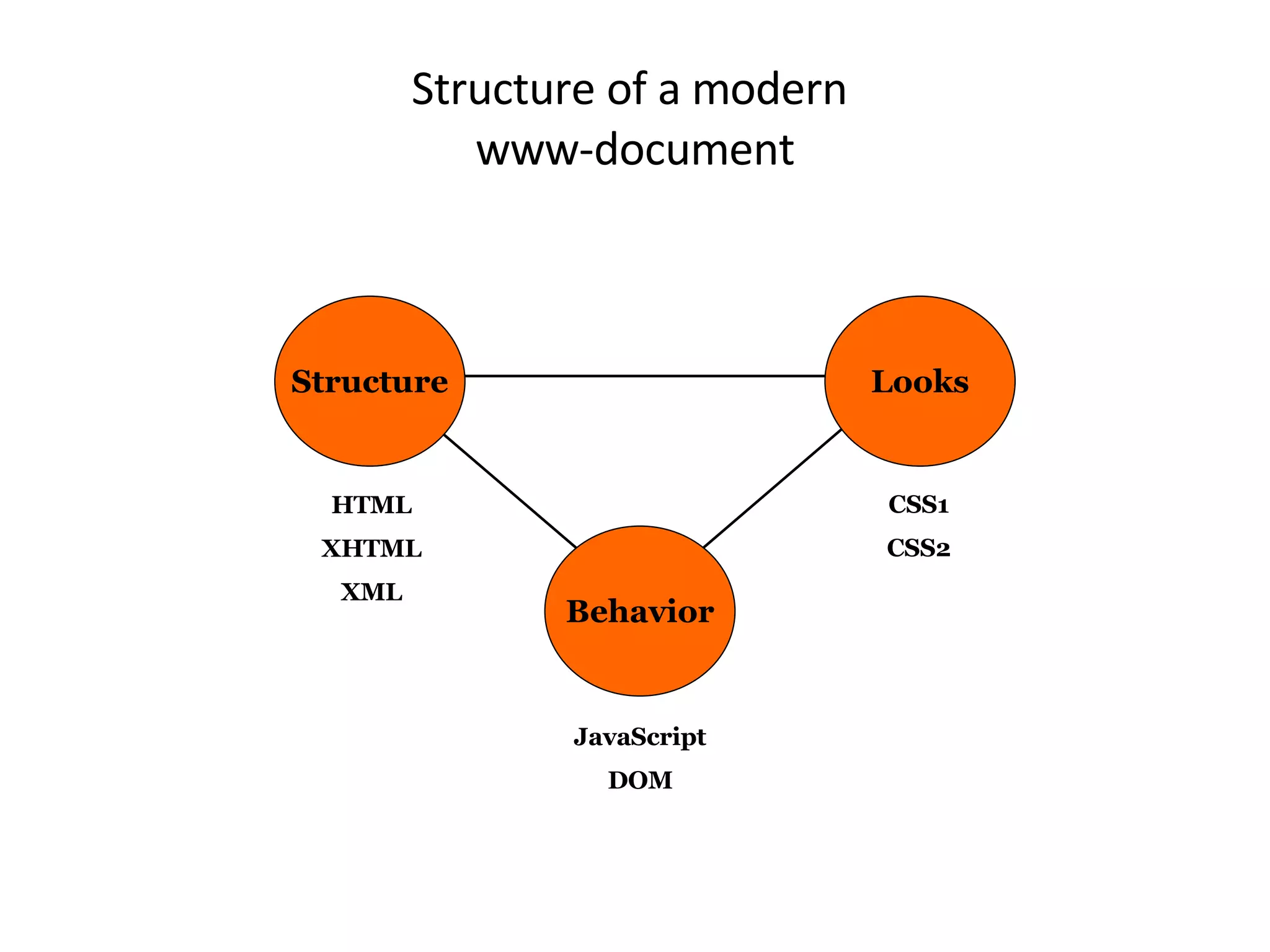 Structure of a modern www-document Structure Looks Behavior HTML XHTML XML JavaScript DOM CSS1 CSS2 