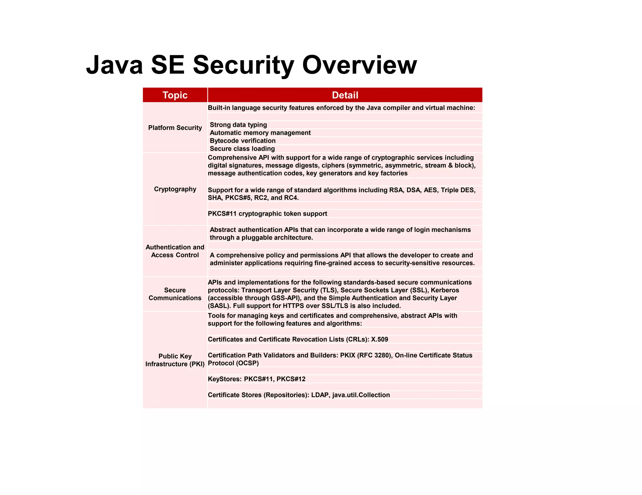Java SE Security Overview Topic Detail Platform Security Built-in language security features enforced by the Java compiler and virtual machine: Strong data typing Automatic memory management Bytecode verification Secure class loading Cryptography Comprehensive API with support for a wide range of cryptographic services including digital signatures, message digests, ciphers (symmetric, asymmetric, stream & block), message authentication codes, key generators and key factories Support for a wide range of standard algorithms including RSA, DSA, AES, Triple DES, SHA, PKCS#5, RC2, and RC4. PKCS#11 cryptographic token support Authentication and Access Control Abstract authentication APIs that can incorporate a wide range of login mechanisms through a pluggable architecture. A comprehensive policy and permissions API that allows the developer to create and administer applications requiring fine-grained access to security-sensitive resources. Secure Communications APIs and implementations for the following standards-based secure communications protocols: Transport Layer Security (TLS), Secure Sockets Layer (SSL), Kerberos (accessible through GSS-API), and the Simple Authentication and Security Layer (SASL). Full support for HTTPS over SSL/TLS is also included. Public Key Infrastructure (PKI) Tools for managing keys and certificates and comprehensive, abstract APIs with support for the following features and algorithms: Certificates and Certificate Revocation Lists (CRLs): X.509 Certification Path Validators and Builders: PKIX (RFC 3280), On-line Certificate Status Protocol (OCSP) KeyStores: PKCS#11, PKCS#12 Certificate Stores (Repositories): LDAP, java.util.Collection 