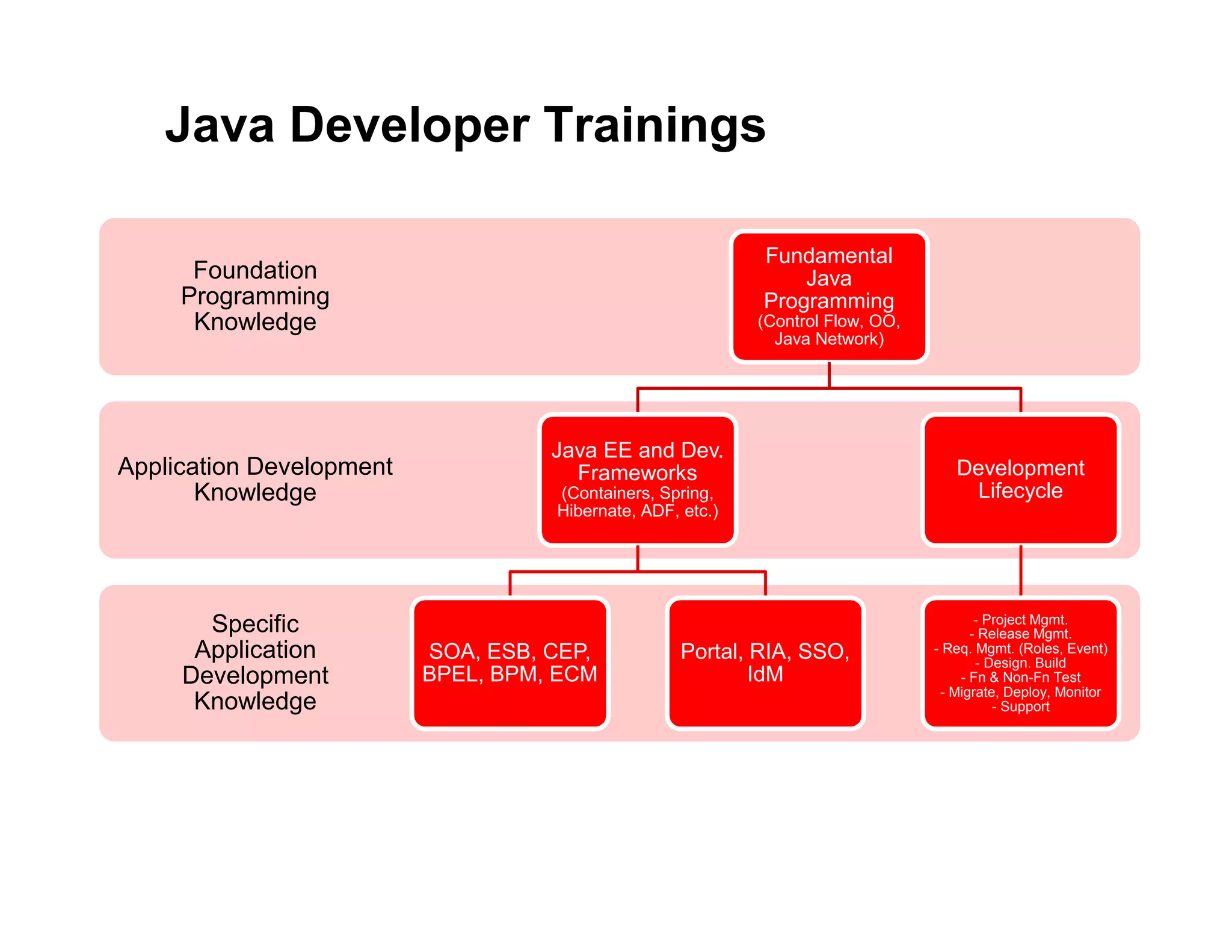 Specific Application Development Knowledge Application Development Knowledge Foundation Programming Knowledge Fundamental Java Programming (Control Flow, OO, Java Network) Java EE and Dev. Frameworks (Containers, Spring, Hibernate, ADF, etc.) SOA, ESB, CEP, BPEL, BPM, ECM Portal, RIA, SSO, IdM Development Lifecycle - Project Mgmt. - Release Mgmt. - Req. Mgmt. (Roles, Event) - Design. Build - Fn & Non-Fn Test - Migrate, Deploy, Monitor - Support Java Developer Trainings 