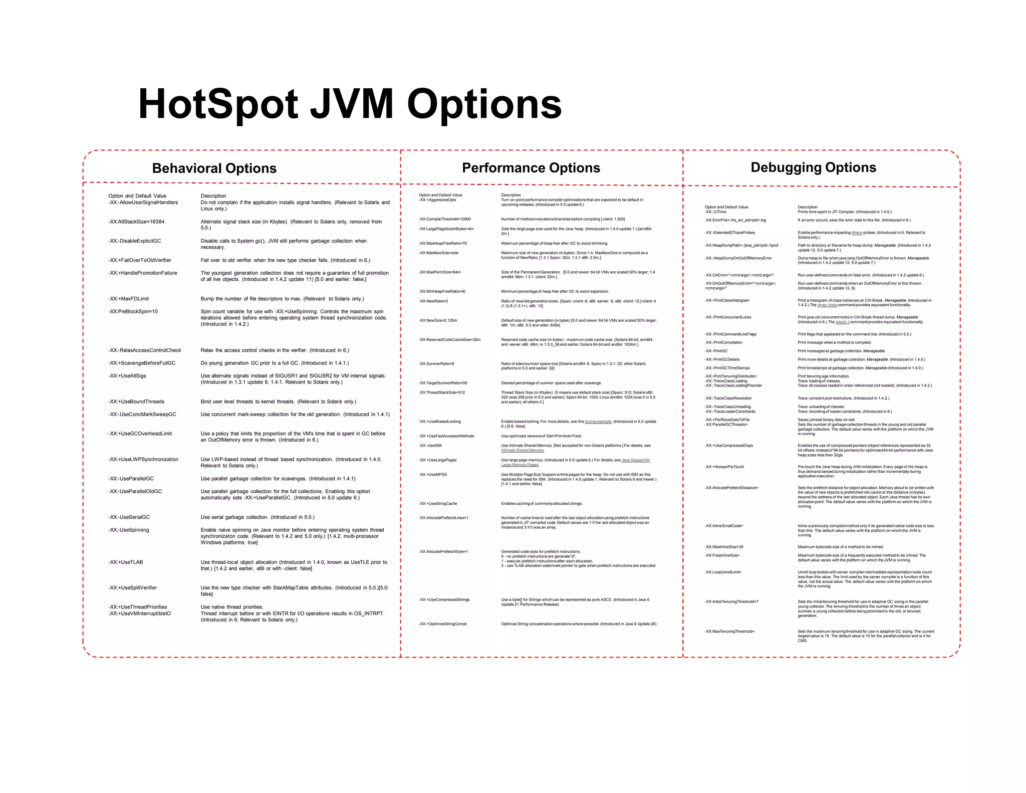 HotSpot JVM Options
Option and Default Value Description
-XX:-AllowUserSignalHandlers Do not complain if the application installs signal handlers. (Relevant to Solaris and
Linux only.)
-XX:AltStackSize=16384 Alternate signal stack size (in Kbytes). (Relevant to Solaris only, removed from
5.0.)
-XX:-DisableExplicitGC Disable calls to System.gc(), JVM still performs garbage collection when
necessary.
-XX:+FailOverToOldVerifier Fail over to old verifier when the new type checker fails. (Introduced in 6.)
-XX:+HandlePromotionFailure The youngest generation collection does not require a guarantee of full promotion
of all live objects. (Introduced in 1.4.2 update 11) [5.0 and earlier: false.]
-XX:+MaxFDLimit Bump the number of file descriptors to max. (Relevant to Solaris only.)
-XX:PreBlockSpin=10 Spin count variable for use with -XX:+UseSpinning. Controls the maximum spin
iterations allowed before entering operating system thread synchronization code.
(Introduced in 1.4.2.)
-XX:-RelaxAccessControlCheck Relax the access control checks in the verifier. (Introduced in 6.)
-XX:+ScavengeBeforeFullGC Do young generation GC prior to a full GC. (Introduced in 1.4.1.)
-XX:+UseAltSigs Use alternate signals instead of SIGUSR1 and SIGUSR2 for VM internal signals.
(Introduced in 1.3.1 update 9, 1.4.1. Relevant to Solaris only.)
-XX:+UseBoundThreads Bind user level threads to kernel threads. (Relevant to Solaris only.)
-XX:-UseConcMarkSweepGC Use concurrent mark-sweep collection for the old generation. (Introduced in 1.4.1)
-XX:+UseGCOverheadLimit Use a policy that limits the proportion of the VM's time that is spent in GC before
an OutOfMemory error is thrown. (Introduced in 6.)
-XX:+UseLWPSynchronization Use LWP-based instead of thread based synchronization. (Introduced in 1.4.0.
Relevant to Solaris only.)
-XX:-UseParallelGC Use parallel garbage collection for scavenges. (Introduced in 1.4.1)
-XX:-UseParallelOldGC Use parallel garbage collection for the full collections. Enabling this option
automatically sets -XX:+UseParallelGC. (Introduced in 5.0 update 6.)
-XX:-UseSerialGC Use serial garbage collection. (Introduced in 5.0.)
-XX:-UseSpinning Enable naive spinning on Java monitor before entering operating system thread
synchronizaton code. (Relevant to 1.4.2 and 5.0 only.) [1.4.2, multi-processor
Windows platforms: true]
-XX:+UseTLAB Use thread-local object allocation (Introduced in 1.4.0, known as UseTLE prior to
that.) [1.4.2 and earlier, x86 or with -client: false]
-XX:+UseSplitVerifier Use the new type checker with StackMapTable attributes. (Introduced in 5.0.)[5.0:
false]
-XX:+UseThreadPriorities Use native thread priorities.
-XX:+UseVMInterruptibleIO Thread interrupt before or with EINTR for I/O operations results in OS_INTRPT.
(Introduced in 6. Relevant to Solaris only.)
Behavioral Options
Option and Default Value Description
-XX:+AggressiveOpts Turn on point performance compiler optimizations that are expected to be default in
upcoming releases. (Introduced in 5.0 update 6.)
-XX:CompileThreshold=10000 Number of method invocations/branches before compiling [-client: 1,500]
-XX:LargePageSizeInBytes=4m Sets the large page size used for the Java heap. (Introduced in 1.4.0 update 1.) [amd64:
2m.]
-XX:MaxHeapFreeRatio=70 Maximum percentage of heap free after GC to avoid shrinking.
-XX:MaxNewSize=size Maximum size of new generation (in bytes). Since 1.4, MaxNewSize is computed as a
function of NewRatio. [1.3.1 Sparc: 32m; 1.3.1 x86: 2.5m.]
-XX:MaxPermSize=64m Size of the Permanent Generation. [5.0 and newer: 64 bit VMs are scaled 30% larger; 1.4
amd64: 96m; 1.3.1 -client: 32m.]
-XX:MinHeapFreeRatio=40 Minimum percentage of heap free after GC to avoid expansion.
-XX:NewRatio=2 Ratio of new/oldgeneration sizes. [Sparc -client: 8; x86 -server: 8; x86 -client: 12.]-client: 4
(1.3) 8 (1.3.1+), x86: 12]
-XX:NewSize=2.125m Default size of new generation (in bytes) [5.0 and newer: 64 bit VMs are scaled 30% larger;
x86: 1m; x86, 5.0 and older: 640k]
-XX:ReservedCodeCacheSize=32m Reserved code cache size (in bytes) - maximum code cache size. [Solaris 64-bit, amd64,
and -server x86: 48m; in 1.5.0_06 and earlier, Solaris 64-bit and and64: 1024m.]
-XX:SurvivorRatio=8 Ratio of eden/survivor space size [Solaris amd64: 6; Sparc in 1.3.1: 25; other Solaris
platforms in 5.0 and earlier: 32]
-XX:TargetSurvivorRatio=50 Desired percentage of survivor space used after scavenge.
-XX:ThreadStackSize=512 Thread Stack Size (in Kbytes). (0 means use default stack size) [Sparc: 512; Solaris x86:
320 (was 256 prior in 5.0 and earlier); Sparc 64 bit: 1024; Linux amd64: 1024 (was 0 in 5.0
and earlier); all others 0.]
-XX:+UseBiasedLocking Enable biased locking. For more details, see this tuning example. (Introduced in 5.0 update
6.) [5.0: false]
-XX:+UseFastAccessorMethods Use optimized versionsof Get<Primitive>Field.
-XX:-UseISM Use Intimate Shared Memory. [Not accepted for non-Solaris platforms.] For details, see
Intimate Shared Memory.
-XX:+UseLargePages Use large page memory. (Introduced in 5.0 update 5.) For details, see Java Support for
Large Memory Pages.
-XX:+UseMPSS Use Multiple Page Size Support w/4mb pages for the heap. Do not use with ISM as this
replaces the need for ISM. (Introduced in 1.4.0 update 1, Relevant to Solaris 9 and newer.)
[1.4.1 and earlier: false]
-XX:+UseStringCache Enables cachingof commonlyallocated strings.
-XX:AllocatePrefetchLines=1 Number of cache lines to load after the last object allocationusing prefetch instructions
generated in JIT compiled code. Default values are 1 if the last allocated object was an
instance and 3 if it was an array.
-XX:AllocatePrefetchStyle=1 Generated code style for prefetch instructions.
0 - no prefetch instructions are generate*d*,
1 - execute prefetch instructionsafter each allocation,
2 - use TLAB allocation watermark pointer to gate when prefetch instructions are executed.
-XX:+UseCompressedStrings Use a byte[] for Strings which can be represented as pure ASCII. (Introduced in Java 6
Update 21 Performance Release)
-XX:+OptimizeStringConcat Optimize String concatenationoperations where possible. (Introduced in Java 6 Update 20)
Performance Options
Option and Default Value Description
-XX:-CITime Prints time spent in JIT Compiler. (Introduced in 1.4.0.)
-XX:ErrorFile=./hs_err_pid<pid>.log If an error occurs, save the error data to this file. (Introduced in 6.)
-XX:-ExtendedDTraceProbes Enable performance-impacting dtrace probes. (Introduced in 6. Relevant to
Solaris only.)
-XX:HeapDumpPath=./java_pid<pid>.hprof Path to directory or filename for heap dump. Manageable. (Introduced in 1.4.2
update 12, 5.0 update 7.)
-XX:-HeapDumpOnOutOfMemoryError Dump heap to file when java.lang.OutOfMemoryError is thrown. Manageable.
(Introduced in 1.4.2 update 12, 5.0 update 7.)
-XX:OnError="<cmd args>;<cmd args>" Run user-defined commands on fatal error. (Introduced in 1.4.2 update 9.)
-XX:OnOutOfMemoryError="<cmd args>;
<cmd args>"
Run user-defined commands when an OutOfMemoryError is first thrown.
(Introduced in 1.4.2 update 12, 6)
-XX:-PrintClassHistogram Print a histogram of class instances on Ctrl-Break. Manageable. (Introduced in
1.4.2.) The jmap -histo command provides equivalent functionality.
-XX:-PrintConcurrentLocks Print java.util.concurrent locks in Ctrl-Break thread dump. Manageable.
(Introduced in 6.) The jstack -l command provides equivalent functionality.
-XX:-PrintCommandLineFlags Print flags that appeared on the command line. (Introduced in 5.0.)
-XX:-PrintCompilation Print message when a method is compiled.
-XX:-PrintGC Print messages at garbage collection. Manageable.
-XX:-PrintGCDetails Print more details at garbage collection. Manageable. (Introduced in 1.4.0.)
-XX:-PrintGCTimeStamps Print timestamps at garbage collection. Manageable (Introduced in 1.4.0.)
-XX:-PrintTenuringDistribution Print tenuring age information.
-XX:-TraceClassLoading Trace loading of classes.
-XX:-TraceClassLoadingPreorder Trace all classes loaded in order referenced (not loaded). (Introduced in 1.4.2.)
-XX:-TraceClassResolution Trace constant pool resolutions. (Introduced in 1.4.2.)
-XX:-TraceClassUnloading Trace unloading of classes.
-XX:-TraceLoaderConstraints Trace recording of loader constraints. (Introduced in 6.)
-XX:+PerfSaveDataToFile Saves jvmstat binary data on exit.
-XX:ParallelGCThreads= Sets the number of garbage collection threads in the young and old parallel
garbage collectors. The default value varies with the platform on which the JVM
is running.
-XX:+UseCompressedOops Enables the use of compressed pointers (object references represented as 32
bit offsets instead of 64-bit pointers) for optimized 64-bit performance with Java
heap sizes less than 32gb.
-XX:+AlwaysPreTouch Pre-touch the Java heap during JVM initialization. Every page of the heap is
thus demand-zeroed during initialization rather than incrementally during
application execution.
-XX:AllocatePrefetchDistance= Sets the prefetch distance for object allocation. Memory about to be written with
the value of new objects is prefetched into cache at this distance (in bytes)
beyond the address of the last allocated object. Each Java thread has its own
allocationpoint. The default value varies with the platform on which the JVM is
running.
-XX:InlineSmallCode= Inline a previously compiledmethod only if its generated native code size is less
than this. The default value varies with the platform on which the JVM is
running.
-XX:MaxInlineSize=35 Maximum bytecode size of a method to be inlined.
-XX:FreqInlineSize= Maximum bytecode size of a frequently executed method to be inlined. The
default value varies with the platform on which the JVM is running.
-XX:LoopUnrollLimit= Unroll loop bodies with server compilerintermediate representationnode count
less than this value. The limit used by the server compileris a function of this
value, not the actual value. The default value varies with the platform on which
the JVM is running.
-XX:InitialTenuringThreshold=7 Sets the initialtenuring threshold for use in adaptive GC sizing in the parallel
young collector. The tenuring threshold is the number of times an object
survives a young collection before being promoted to the old, or tenured,
generation.
-XX:MaxTenuringThreshold= Sets the maximum tenuringthreshold for use in adaptive GC sizing. The current
largest value is 15. The default value is 15 for the parallelcollectorand is 4 for
CMS.
Debugging Options
 