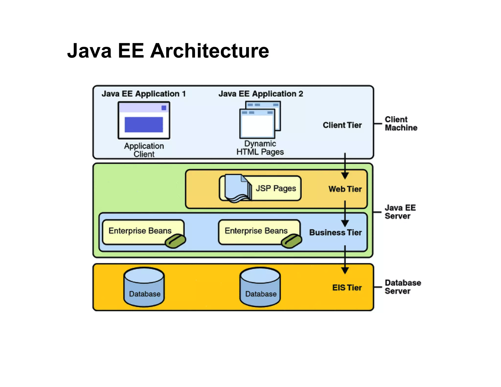 Java EE Architecture
 