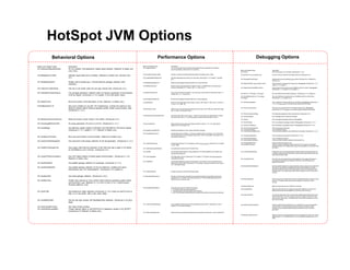 HotSpot JVM Options
Option and Default Value Description
-XX:-AllowUserSignalHandlers Do not complain if the application installs signal handlers. (Relevant to Solaris and
Linux only.)
-XX:AltStackSize=16384 Alternate signal stack size (in Kbytes). (Relevant to Solaris only, removed from
5.0.)
-XX:-DisableExplicitGC Disable calls to System.gc(), JVM still performs garbage collection when
necessary.
-XX:+FailOverToOldVerifier Fail over to old verifier when the new type checker fails. (Introduced in 6.)
-XX:+HandlePromotionFailure The youngest generation collection does not require a guarantee of full promotion
of all live objects. (Introduced in 1.4.2 update 11) [5.0 and earlier: false.]
-XX:+MaxFDLimit Bump the number of file descriptors to max. (Relevant to Solaris only.)
-XX:PreBlockSpin=10 Spin count variable for use with -XX:+UseSpinning. Controls the maximum spin
iterations allowed before entering operating system thread synchronization code.
(Introduced in 1.4.2.)
-XX:-RelaxAccessControlCheck Relax the access control checks in the verifier. (Introduced in 6.)
-XX:+ScavengeBeforeFullGC Do young generation GC prior to a full GC. (Introduced in 1.4.1.)
-XX:+UseAltSigs Use alternate signals instead of SIGUSR1 and SIGUSR2 for VM internal signals.
(Introduced in 1.3.1 update 9, 1.4.1. Relevant to Solaris only.)
-XX:+UseBoundThreads Bind user level threads to kernel threads. (Relevant to Solaris only.)
-XX:-UseConcMarkSweepGC Use concurrent mark-sweep collection for the old generation. (Introduced in 1.4.1)
-XX:+UseGCOverheadLimit Use a policy that limits the proportion of the VM's time that is spent in GC before
an OutOfMemory error is thrown. (Introduced in 6.)
-XX:+UseLWPSynchronization Use LWP-based instead of thread based synchronization. (Introduced in 1.4.0.
Relevant to Solaris only.)
-XX:-UseParallelGC Use parallel garbage collection for scavenges. (Introduced in 1.4.1)
-XX:-UseParallelOldGC Use parallel garbage collection for the full collections. Enabling this option
automatically sets -XX:+UseParallelGC. (Introduced in 5.0 update 6.)
-XX:-UseSerialGC Use serial garbage collection. (Introduced in 5.0.)
-XX:-UseSpinning Enable naive spinning on Java monitor before entering operating system thread
synchronizaton code. (Relevant to 1.4.2 and 5.0 only.) [1.4.2, multi-processor
Windows platforms: true]
-XX:+UseTLAB Use thread-local object allocation (Introduced in 1.4.0, known as UseTLE prior to
that.) [1.4.2 and earlier, x86 or with -client: false]
-XX:+UseSplitVerifier Use the new type checker with StackMapTable attributes. (Introduced in 5.0.)[5.0:
false]
-XX:+UseThreadPriorities Use native thread priorities.
-XX:+UseVMInterruptibleIO Thread interrupt before or with EINTR for I/O operations results in OS_INTRPT.
(Introduced in 6. Relevant to Solaris only.)
Behavioral Options
Option and Default Value Description
-XX:+AggressiveOpts Turn on point performance compiler optimizations that are expected to be default in
upcoming releases. (Introduced in 5.0 update 6.)
-XX:CompileThreshold=10000 Number of method invocations/branches before compiling [-client: 1,500]
-XX:LargePageSizeInBytes=4m Sets the large page size used for the Java heap. (Introduced in 1.4.0 update 1.) [amd64:
2m.]
-XX:MaxHeapFreeRatio=70 Maximum percentage of heap free after GC to avoid shrinking.
-XX:MaxNewSize=size Maximum size of new generation (in bytes). Since 1.4, MaxNewSize is computed as a
function of NewRatio. [1.3.1 Sparc: 32m; 1.3.1 x86: 2.5m.]
-XX:MaxPermSize=64m Size of the Permanent Generation. [5.0 and newer: 64 bit VMs are scaled 30% larger; 1.4
amd64: 96m; 1.3.1 -client: 32m.]
-XX:MinHeapFreeRatio=40 Minimum percentage of heap free after GC to avoid expansion.
-XX:NewRatio=2 Ratio of new/oldgeneration sizes. [Sparc -client: 8; x86 -server: 8; x86 -client: 12.]-client: 4
(1.3) 8 (1.3.1+), x86: 12]
-XX:NewSize=2.125m Default size of new generation (in bytes) [5.0 and newer: 64 bit VMs are scaled 30% larger;
x86: 1m; x86, 5.0 and older: 640k]
-XX:ReservedCodeCacheSize=32m Reserved code cache size (in bytes) - maximum code cache size. [Solaris 64-bit, amd64,
and -server x86: 48m; in 1.5.0_06 and earlier, Solaris 64-bit and and64: 1024m.]
-XX:SurvivorRatio=8 Ratio of eden/survivor space size [Solaris amd64: 6; Sparc in 1.3.1: 25; other Solaris
platforms in 5.0 and earlier: 32]
-XX:TargetSurvivorRatio=50 Desired percentage of survivor space used after scavenge.
-XX:ThreadStackSize=512 Thread Stack Size (in Kbytes). (0 means use default stack size) [Sparc: 512; Solaris x86:
320 (was 256 prior in 5.0 and earlier); Sparc 64 bit: 1024; Linux amd64: 1024 (was 0 in 5.0
and earlier); all others 0.]
-XX:+UseBiasedLocking Enable biased locking. For more details, see this tuning example. (Introduced in 5.0 update
6.) [5.0: false]
-XX:+UseFastAccessorMethods Use optimized versionsof Get<Primitive>Field.
-XX:-UseISM Use Intimate Shared Memory. [Not accepted for non-Solaris platforms.] For details, see
Intimate Shared Memory.
-XX:+UseLargePages Use large page memory. (Introduced in 5.0 update 5.) For details, see Java Support for
Large Memory Pages.
-XX:+UseMPSS Use Multiple Page Size Support w/4mb pages for the heap. Do not use with ISM as this
replaces the need for ISM. (Introduced in 1.4.0 update 1, Relevant to Solaris 9 and newer.)
[1.4.1 and earlier: false]
-XX:+UseStringCache Enables cachingof commonlyallocated strings.
-XX:AllocatePrefetchLines=1 Number of cache lines to load after the last object allocationusing prefetch instructions
generated in JIT compiled code. Default values are 1 if the last allocated object was an
instance and 3 if it was an array.
-XX:AllocatePrefetchStyle=1 Generated code style for prefetch instructions.
0 - no prefetch instructions are generate*d*,
1 - execute prefetch instructionsafter each allocation,
2 - use TLAB allocation watermark pointer to gate when prefetch instructions are executed.
-XX:+UseCompressedStrings Use a byte[] for Strings which can be represented as pure ASCII. (Introduced in Java 6
Update 21 Performance Release)
-XX:+OptimizeStringConcat Optimize String concatenationoperations where possible. (Introduced in Java 6 Update 20)
Performance Options
Option and Default Value Description
-XX:-CITime Prints time spent in JIT Compiler. (Introduced in 1.4.0.)
-XX:ErrorFile=./hs_err_pid<pid>.log If an error occurs, save the error data to this file. (Introduced in 6.)
-XX:-ExtendedDTraceProbes Enable performance-impacting dtrace probes. (Introduced in 6. Relevant to
Solaris only.)
-XX:HeapDumpPath=./java_pid<pid>.hprof Path to directory or filename for heap dump. Manageable. (Introduced in 1.4.2
update 12, 5.0 update 7.)
-XX:-HeapDumpOnOutOfMemoryError Dump heap to file when java.lang.OutOfMemoryError is thrown. Manageable.
(Introduced in 1.4.2 update 12, 5.0 update 7.)
-XX:OnError="<cmd args>;<cmd args>" Run user-defined commands on fatal error. (Introduced in 1.4.2 update 9.)
-XX:OnOutOfMemoryError="<cmd args>;
<cmd args>"
Run user-defined commands when an OutOfMemoryError is first thrown.
(Introduced in 1.4.2 update 12, 6)
-XX:-PrintClassHistogram Print a histogram of class instances on Ctrl-Break. Manageable. (Introduced in
1.4.2.) The jmap -histo command provides equivalent functionality.
-XX:-PrintConcurrentLocks Print java.util.concurrent locks in Ctrl-Break thread dump. Manageable.
(Introduced in 6.) The jstack -l command provides equivalent functionality.
-XX:-PrintCommandLineFlags Print flags that appeared on the command line. (Introduced in 5.0.)
-XX:-PrintCompilation Print message when a method is compiled.
-XX:-PrintGC Print messages at garbage collection. Manageable.
-XX:-PrintGCDetails Print more details at garbage collection. Manageable. (Introduced in 1.4.0.)
-XX:-PrintGCTimeStamps Print timestamps at garbage collection. Manageable (Introduced in 1.4.0.)
-XX:-PrintTenuringDistribution Print tenuring age information.
-XX:-TraceClassLoading Trace loading of classes.
-XX:-TraceClassLoadingPreorder Trace all classes loaded in order referenced (not loaded). (Introduced in 1.4.2.)
-XX:-TraceClassResolution Trace constant pool resolutions. (Introduced in 1.4.2.)
-XX:-TraceClassUnloading Trace unloading of classes.
-XX:-TraceLoaderConstraints Trace recording of loader constraints. (Introduced in 6.)
-XX:+PerfSaveDataToFile Saves jvmstat binary data on exit.
-XX:ParallelGCThreads= Sets the number of garbage collection threads in the young and old parallel
garbage collectors. The default value varies with the platform on which the JVM
is running.
-XX:+UseCompressedOops Enables the use of compressed pointers (object references represented as 32
bit offsets instead of 64-bit pointers) for optimized 64-bit performance with Java
heap sizes less than 32gb.
-XX:+AlwaysPreTouch Pre-touch the Java heap during JVM initialization. Every page of the heap is
thus demand-zeroed during initialization rather than incrementally during
application execution.
-XX:AllocatePrefetchDistance= Sets the prefetch distance for object allocation. Memory about to be written with
the value of new objects is prefetched into cache at this distance (in bytes)
beyond the address of the last allocated object. Each Java thread has its own
allocationpoint. The default value varies with the platform on which the JVM is
running.
-XX:InlineSmallCode= Inline a previously compiledmethod only if its generated native code size is less
than this. The default value varies with the platform on which the JVM is
running.
-XX:MaxInlineSize=35 Maximum bytecode size of a method to be inlined.
-XX:FreqInlineSize= Maximum bytecode size of a frequently executed method to be inlined. The
default value varies with the platform on which the JVM is running.
-XX:LoopUnrollLimit= Unroll loop bodies with server compilerintermediate representationnode count
less than this value. The limit used by the server compileris a function of this
value, not the actual value. The default value varies with the platform on which
the JVM is running.
-XX:InitialTenuringThreshold=7 Sets the initialtenuring threshold for use in adaptive GC sizing in the parallel
young collector. The tenuring threshold is the number of times an object
survives a young collection before being promoted to the old, or tenured,
generation.
-XX:MaxTenuringThreshold= Sets the maximum tenuringthreshold for use in adaptive GC sizing. The current
largest value is 15. The default value is 15 for the parallelcollectorand is 4 for
CMS.
Debugging Options
 