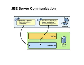 JEE Server Communication
 