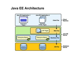 Java EE Architecture
 
