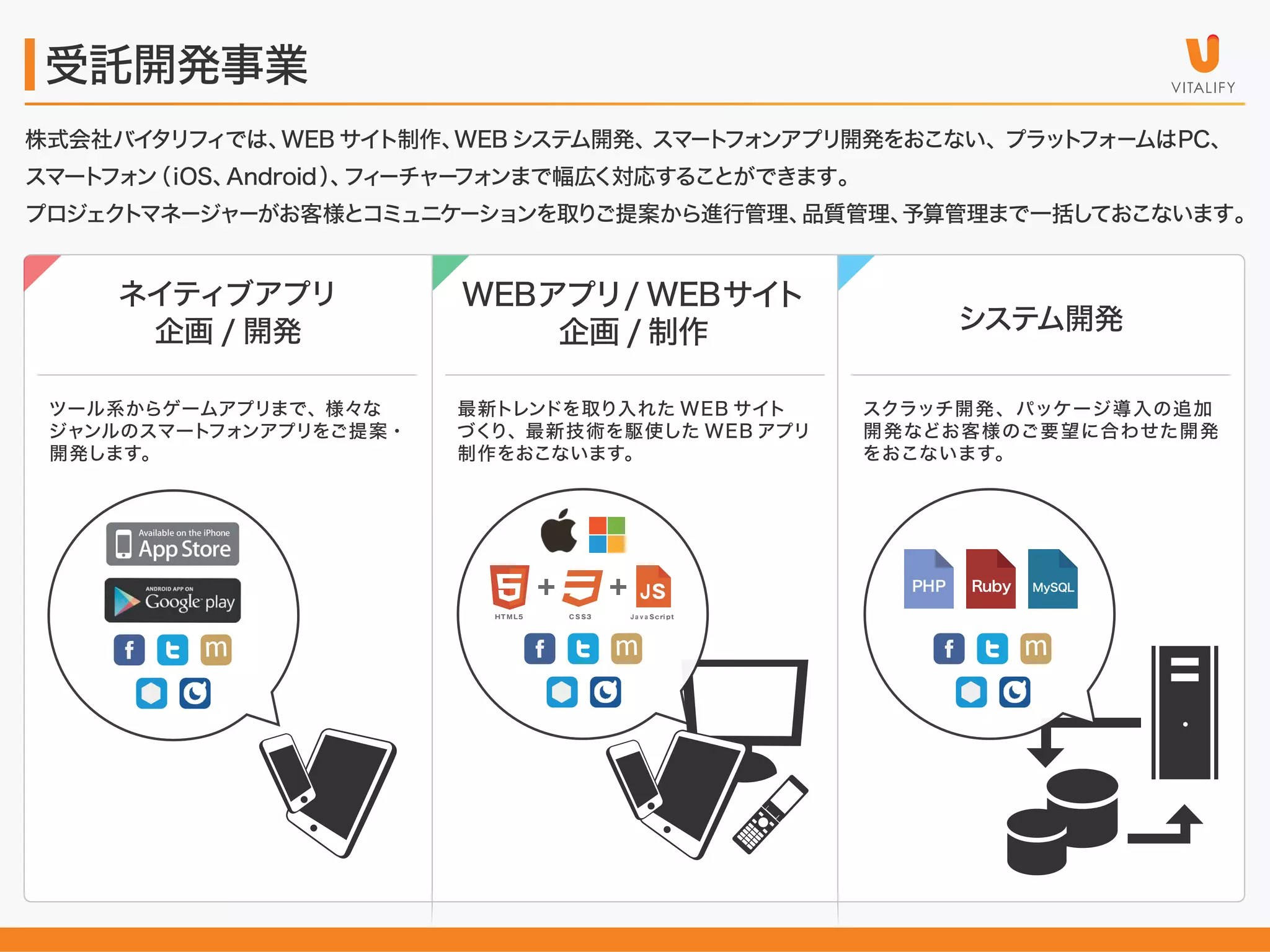 受託開発事業
株式会社バイ
タリフィでは、
WEB サイ
ト制作、
WEB システム開発、
スマート ンアプリ開発をおこない、プラッ フォームはPC、
フォ
ト
フォ
スマート ン
フォ （iOS、
Android ） フィーチャー ンまで幅広く対応することができます。
、
品質管理、
予算管理まで一括しておこないます。
プロジェク マネージャーがお客様とコミュニケーションを取りご提案から進行管理、
ト

ネイティブアプリ
企画 / 開発

WEBアプリ/ WEBサイ
ト
企画 / 制作

システム開発

ツール系からゲームアプリまで、様々な
ジャンルのスマートフォンアプリをご提案・
開発します。

最新トレンドを取り入れた WEB サイト
づくり、最新技術を駆使した WEB アプリ
制作をおこないます。

スクラッチ開発、パッケージ導入の追加
開発などお客様のご要望に合わせた開発
をおこないます。

JS
HT M L5

C S S3

J a v a S c ri p t

PHP

Ruby

MySQL

 