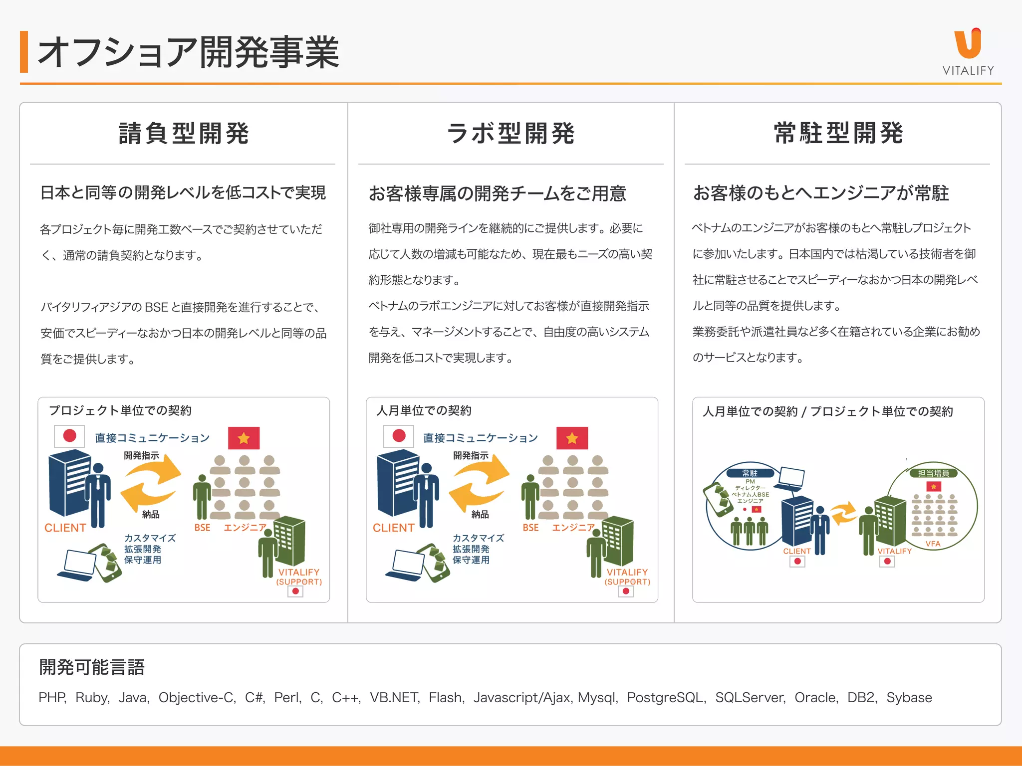 オフショア開発事業
請負型開発

ラボ 型 開 発

常駐 型 開 発

日本と同等の開発レベルを低コス で実現
ト

お客様専属の開発チームをご用意

お客様のもとへエンジニアが常駐

各プロジェク
ト毎に開発工数ベースでご契約させていただ

御社専用の開発ラインを継続的にご提供します。必要に

ベ ナムのエンジニアがお客様のもとへ常駐し
ト
プロジェク
ト

く、通常の請負契約となります。

応じて人数の増減も可能なため、現在最もニーズの高い契

に参加いたします。日本国内では枯渇し
ている技術者を御

約形態となり
ます。

社に常駐させるこ
とでスピーディ
ーなおかつ日本の開発レベ

バイ
タリフ アジアの BSE と直接開発を進行することで、
ィ

ベ ナムのラボエンジニアに対し
ト
てお客様が直接開発指示

ルと同等の品質を提供します。

安価でスピーディ
ーなおかつ日本の開発レベルと同等の品

を与え、マネージメ ト
ン するこ
とで、自由度の高いシステム

業務委託や派遣社員など多く
在籍されている企業にお勧め

質をご提供します。

開発を低コス で実現します。
ト

のサービスとなり
ます。

プロジェクト単位での契約

人月単位での契約

開発指示

開発指示

納品

人月単位での契約 / プロジェクト単位での契約

納品
BSE

エンジニア

BSE

エンジニア

開発可能言語
PHP, Ruby, Java, Objective-C, C#, Perl, C, C++, VB.NET, Flash, Javascript/Ajax, Mysql, PostgreSQL, SQLServer, Oracle, DB2, Sybase

 