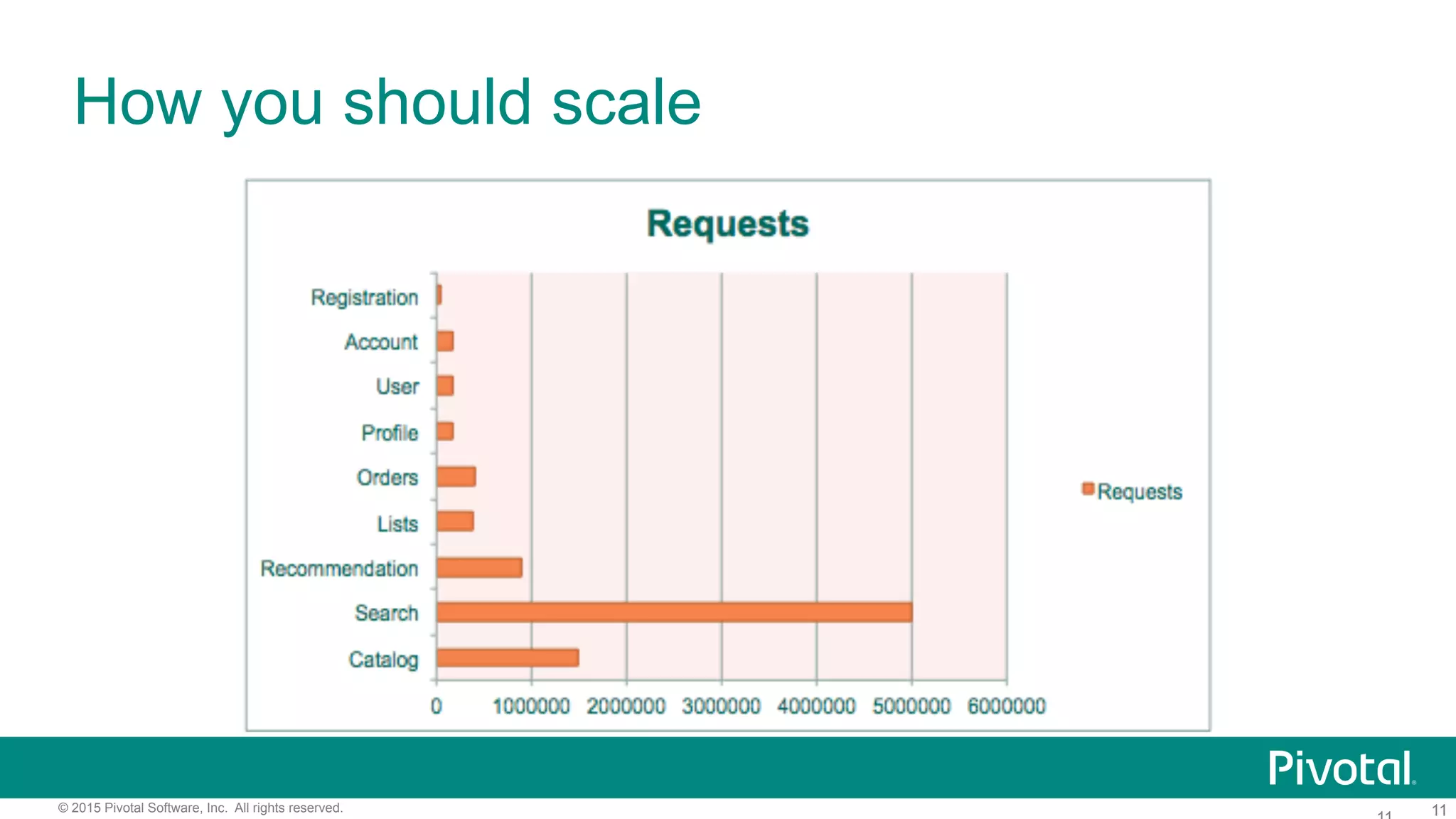 11© 2015 Pivotal Software, Inc. All rights reserved.
How you should scale
 