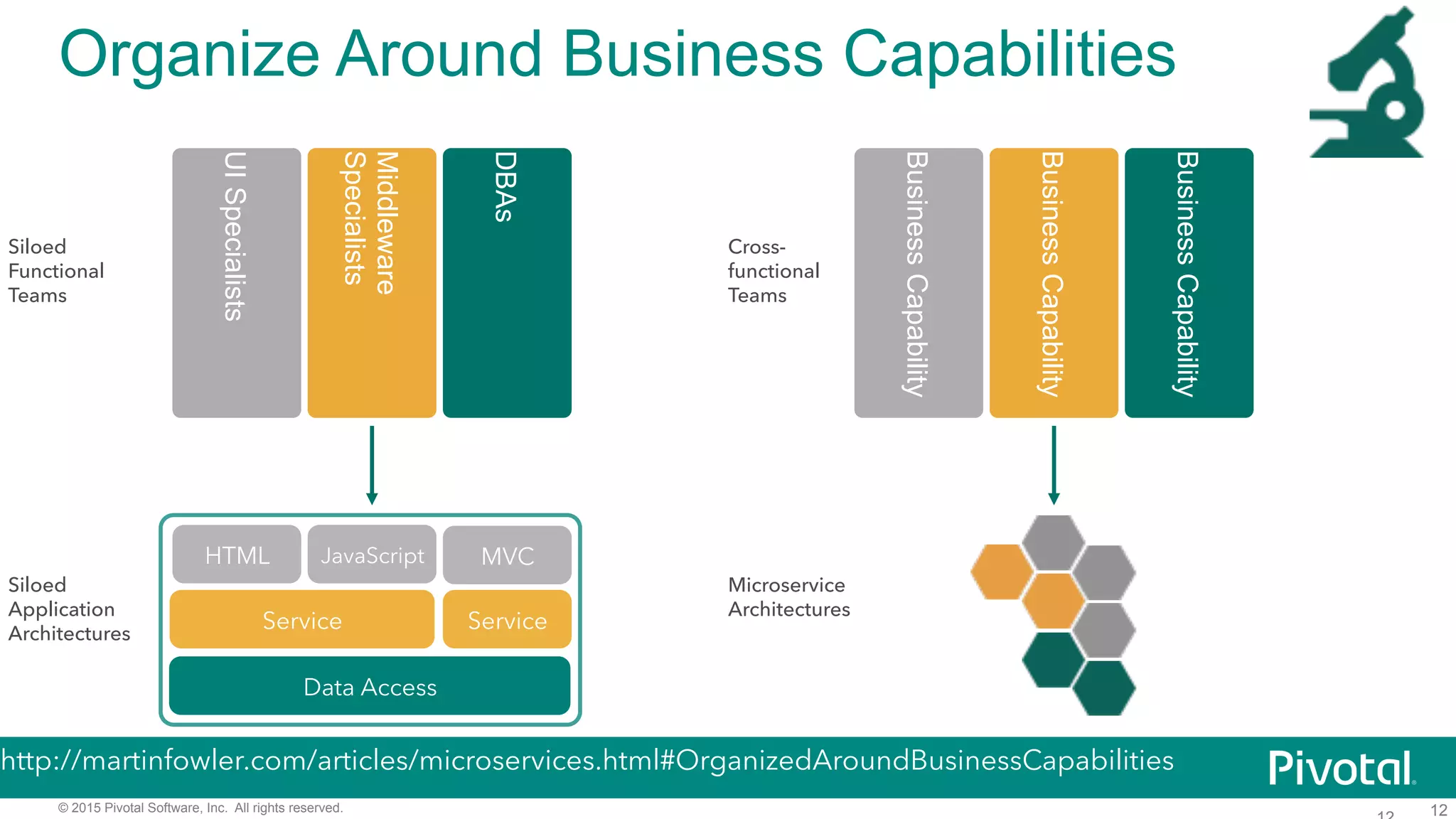 12© 2015 Pivotal Software, Inc. All rights reserved.
Organize Around Business Capabilities
Data Access
Service
HTML JavaScript MVC
Service
UISpecialists
Middleware
Specialists
DBAs
BusinessCapability
BusinessCapability
BusinessCapability
Siloed
Functional
Teams
http://martinfowler.com/articles/microservices.html#OrganizedAroundBusinessCapabilities
Siloed
Application
Architectures
Cross-
functional
Teams
Microservice
Architectures
 
