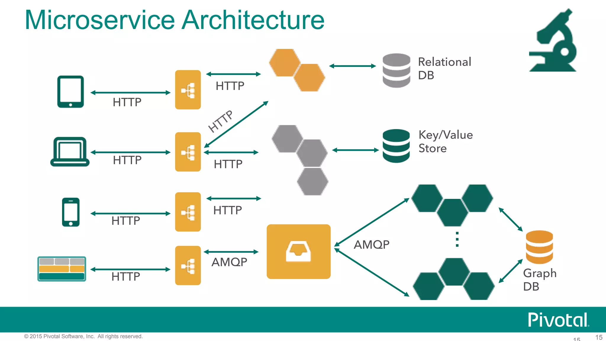 15© 2015 Pivotal Software, Inc. All rights reserved.
Microservice Architecture
…
HTTP
HTTP
HTTP
HTTP
HTTP
HTTP
AMQP
AMQP
Relational
DB
Key/Value
Store
Graph
DB
HTTP
 