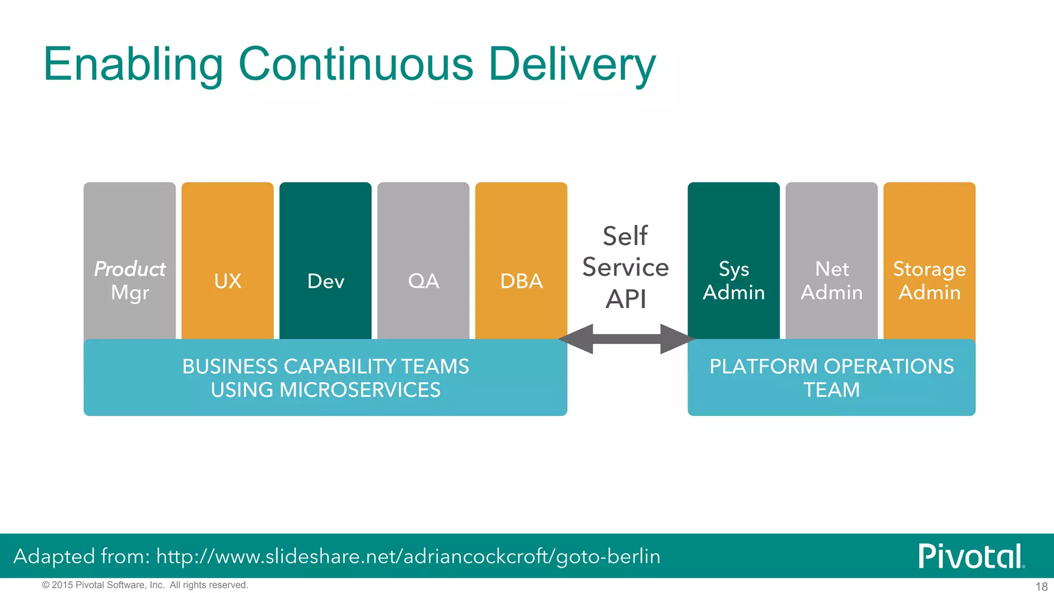 18© 2015 Pivotal Software, Inc. All rights reserved.
Enabling Continuous Delivery
Product
Mgr
UX Dev QA DBA
Sys
Admin
Net
Admin
Storage
Admin
BUSINESS CAPABILITY TEAMS
USING MICROSERVICES
PLATFORM OPERATIONS
TEAM
Self
Service
API
Adapted from: http://www.slideshare.net/adriancockcroft/goto-berlin
 