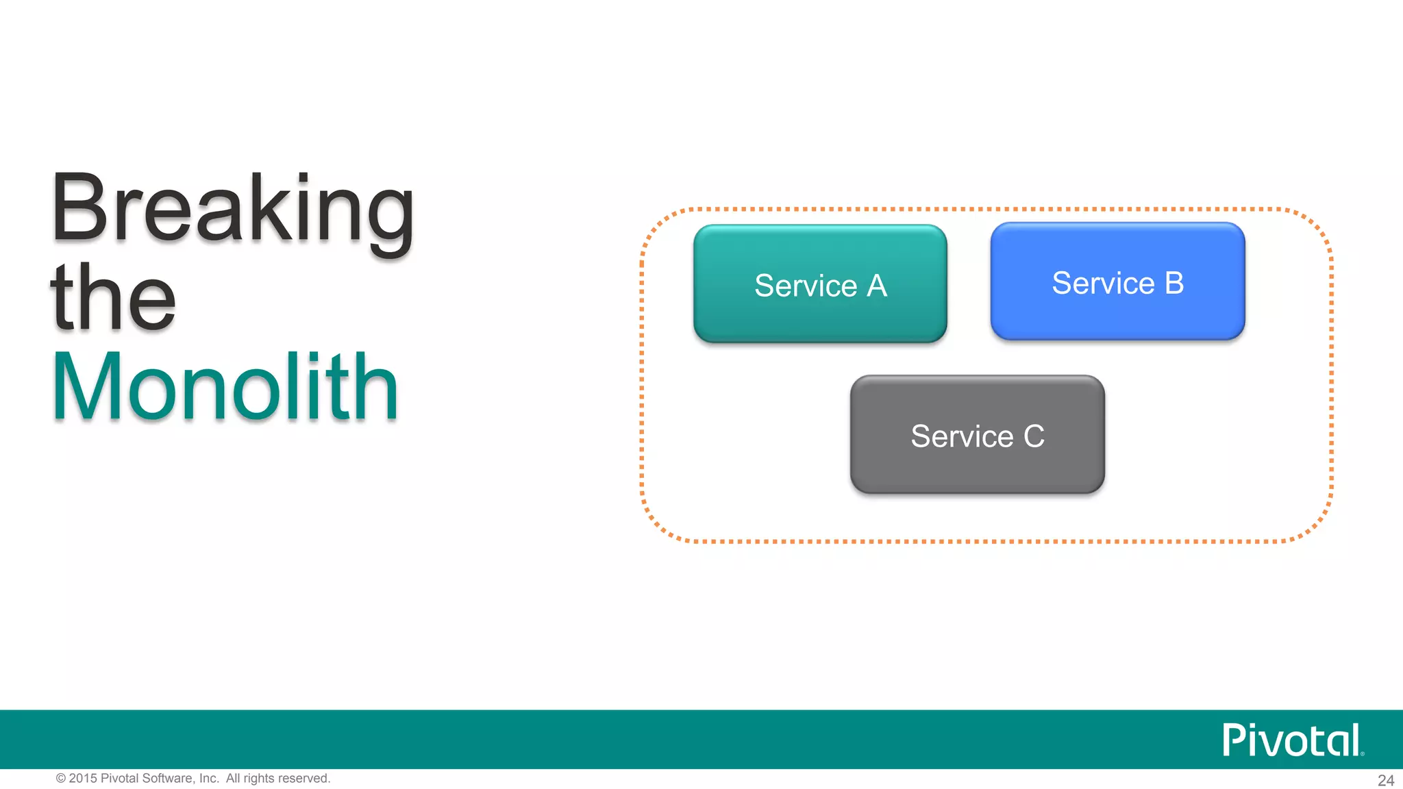 24© 2015 Pivotal Software, Inc. All rights reserved.
Breaking
the
Monolith
Service A
Service C
Service B
 