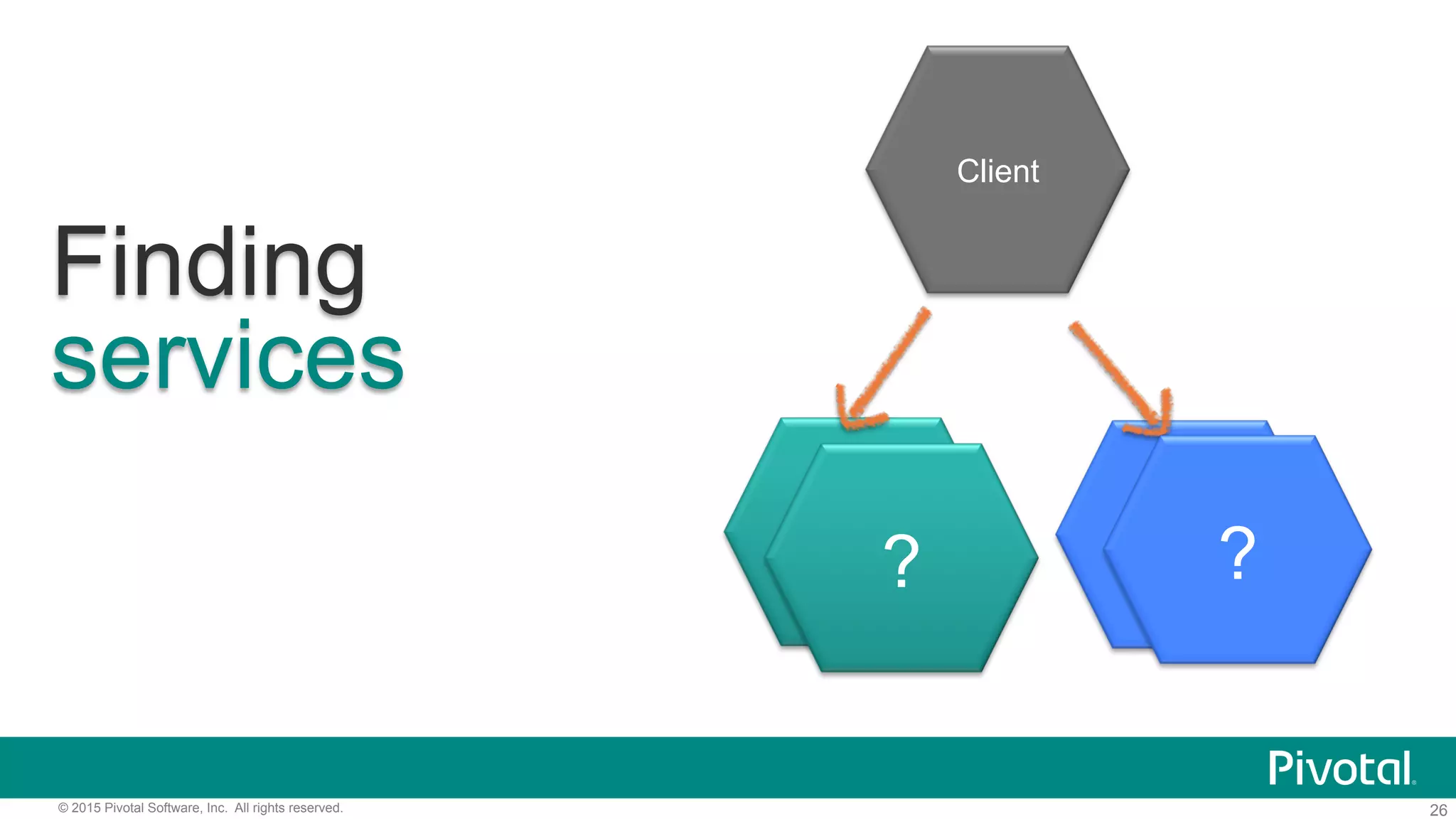 26© 2015 Pivotal Software, Inc. All rights reserved.
Finding
services
? ?
Client
? ?
 