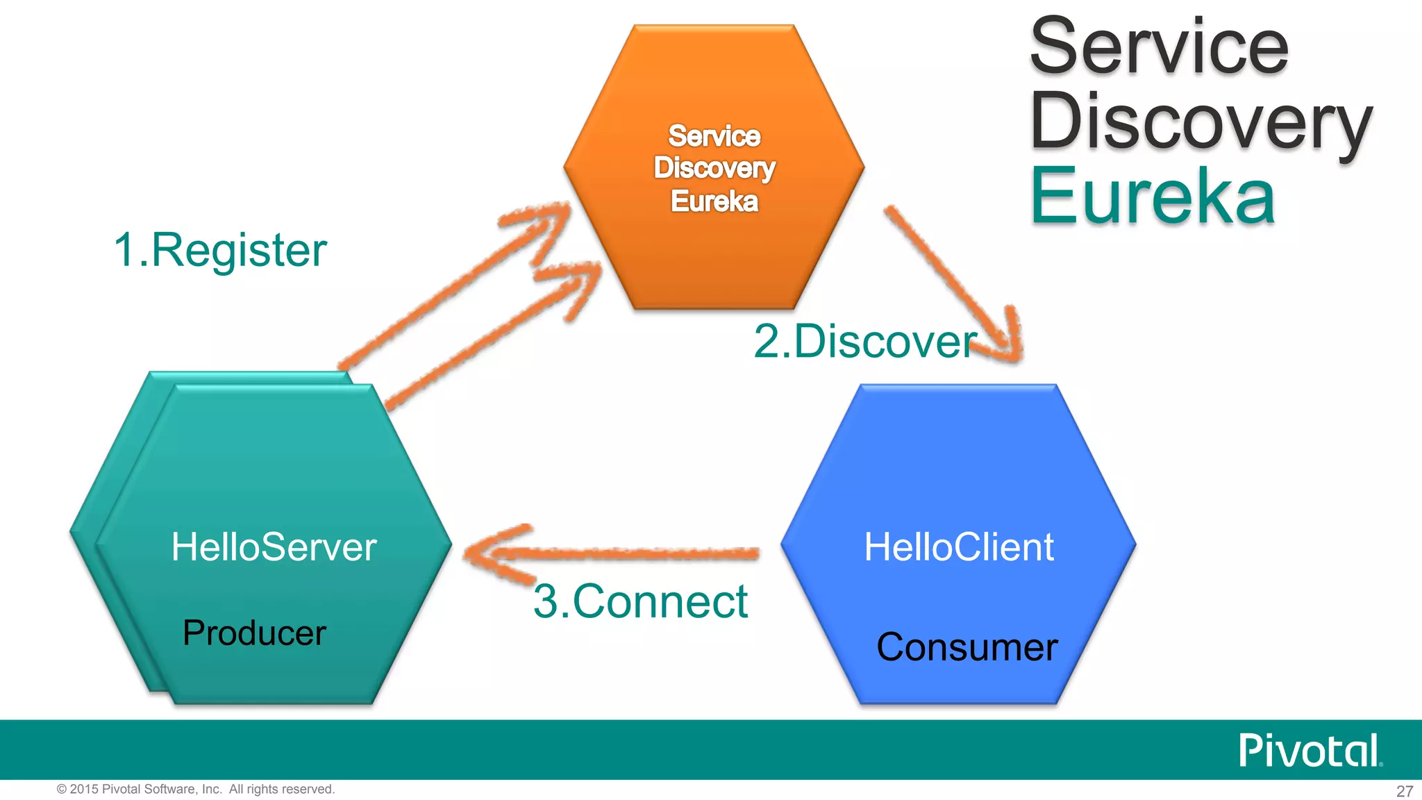 27© 2015 Pivotal Software, Inc. All rights reserved.
Service
Discovery
Eureka
HelloClient
1.Register
HelloServer
3.Connect
Consumer
HelloServer
Producer
2.Discover
 