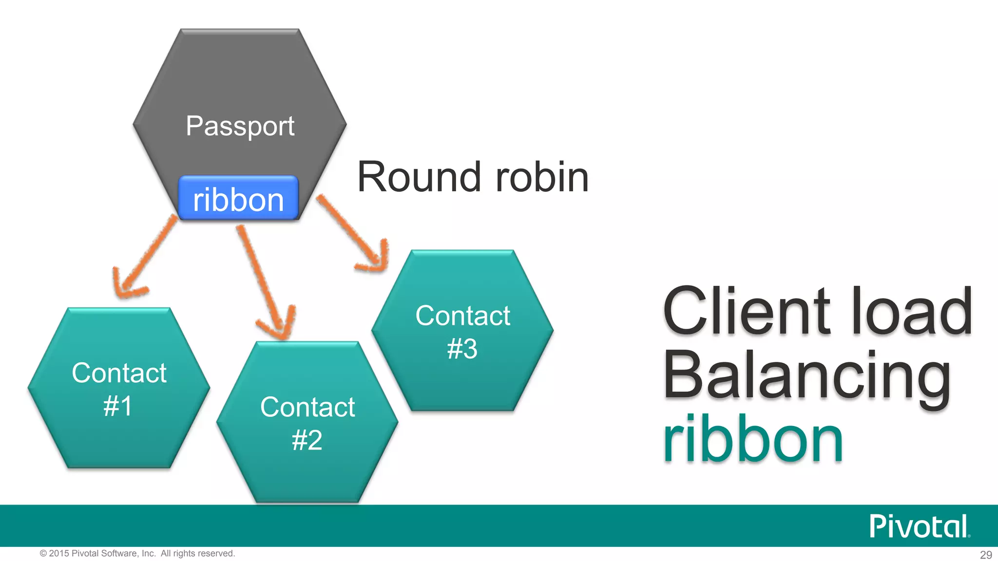29© 2015 Pivotal Software, Inc. All rights reserved.
Client load
Balancing
ribbon
Passport
Contact
#1 Contact
#2
Contact
#3
ribbon
Round robin
 