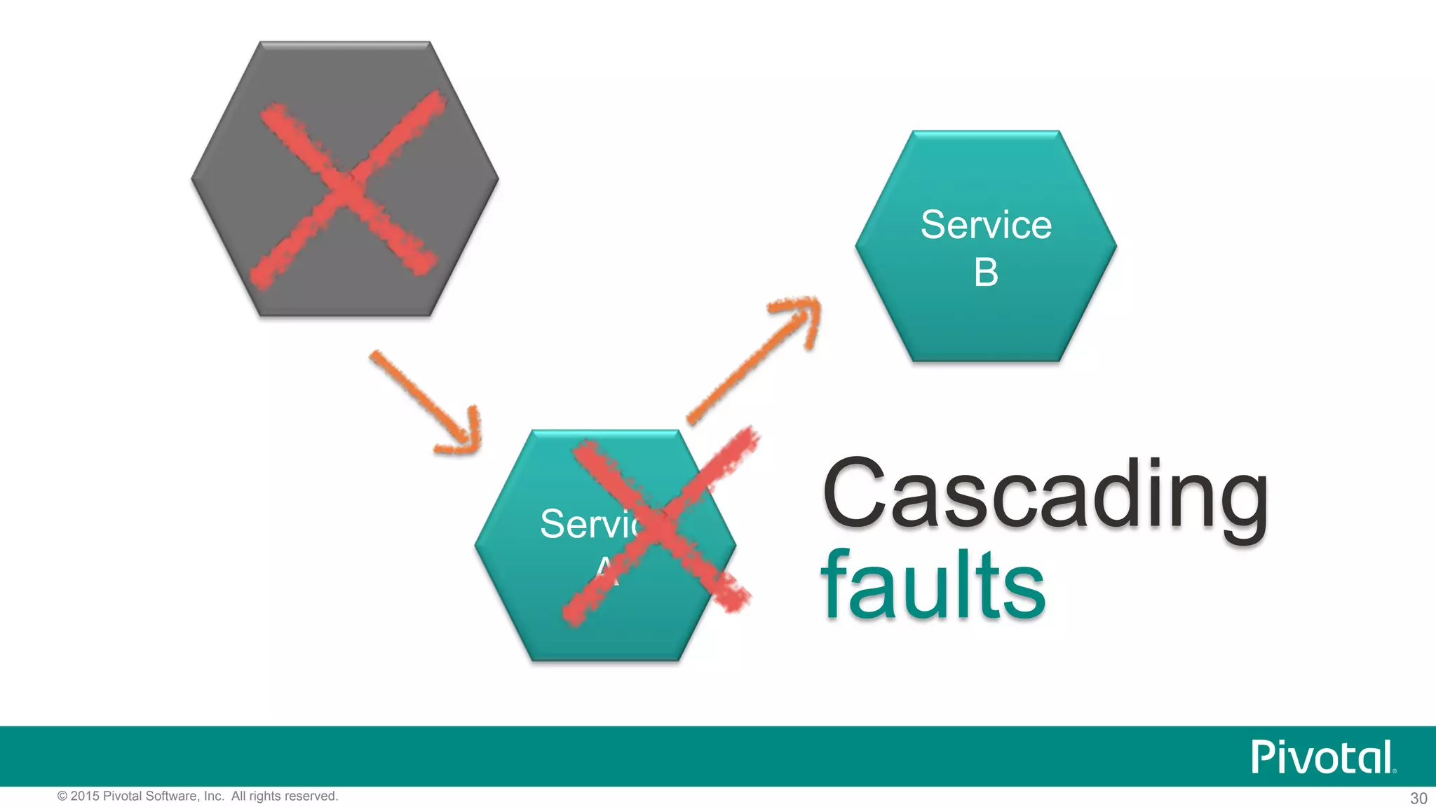 30© 2015 Pivotal Software, Inc. All rights reserved.
Cascading
faults
Service
A
Service
B
 
