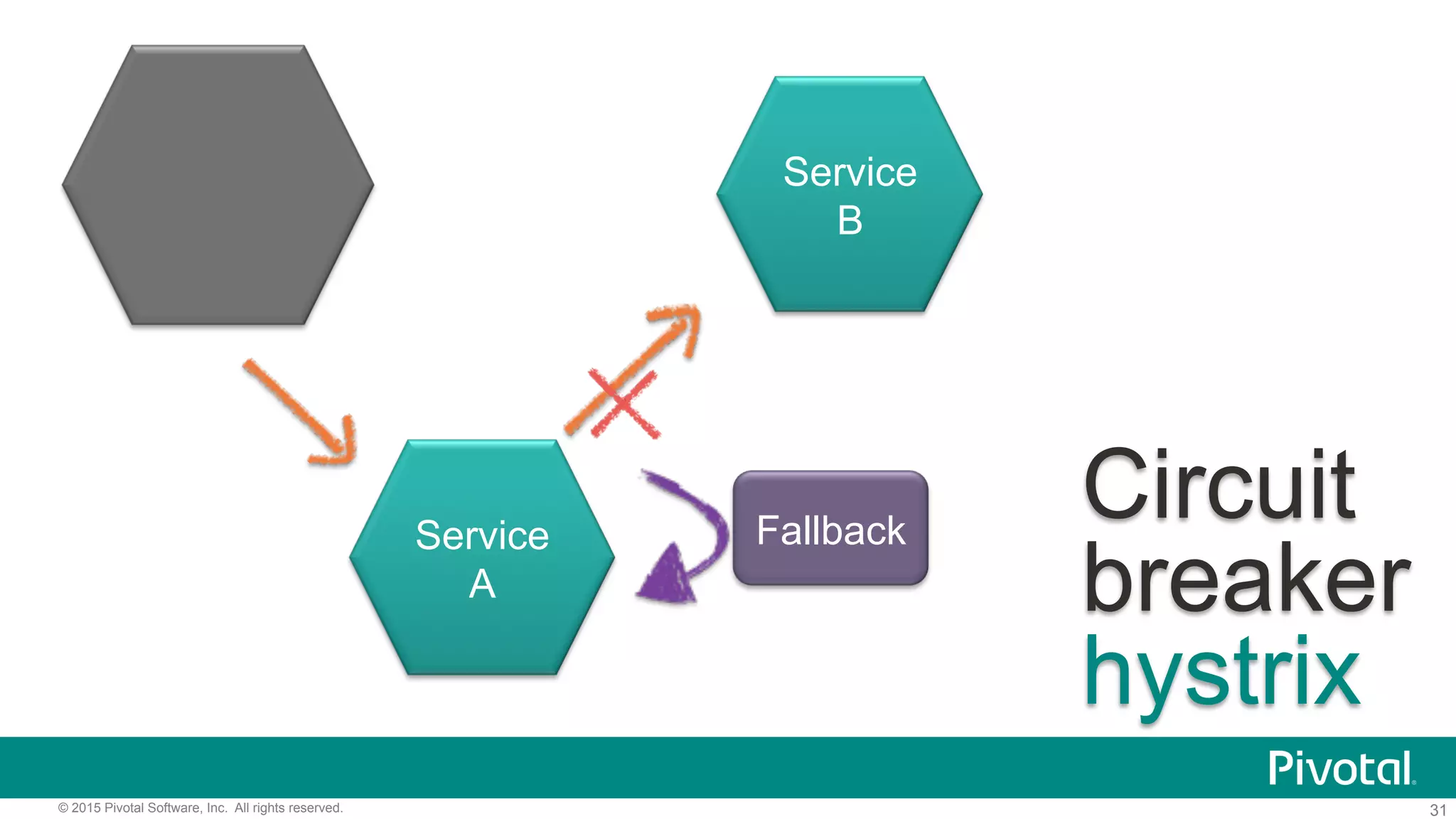 31© 2015 Pivotal Software, Inc. All rights reserved.
Circuit
breaker
hystrix
Service
A
Service
B
Fallback
 