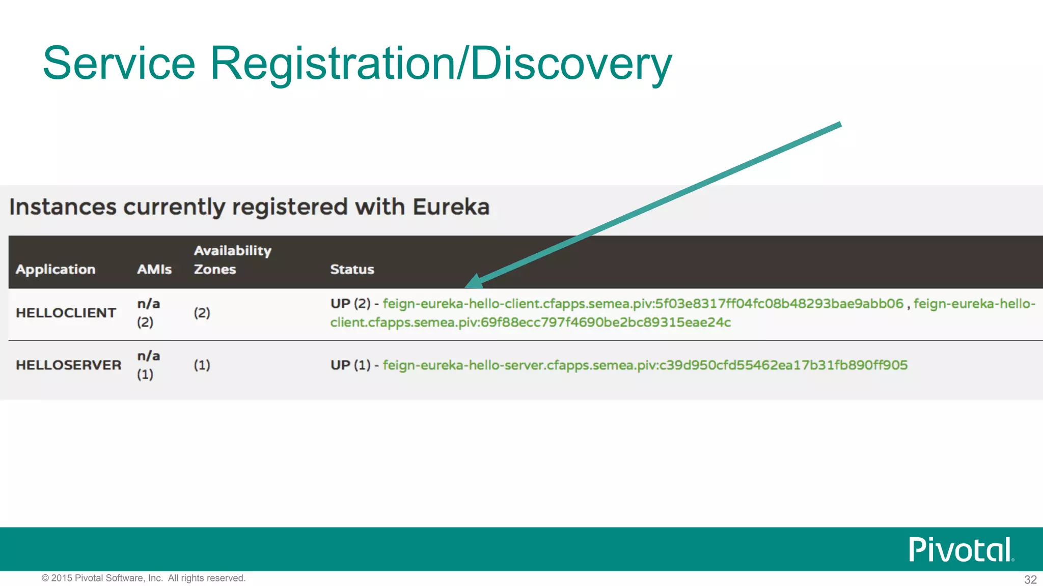 32© 2015 Pivotal Software, Inc. All rights reserved.
Service Registration/Discovery
 