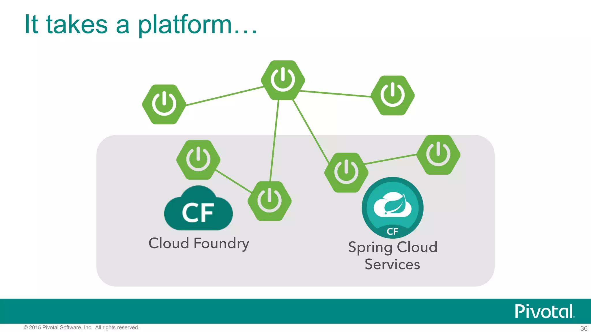 36© 2015 Pivotal Software, Inc. All rights reserved.
It takes a platform…
Cloud Foundry Spring Cloud
Services
 