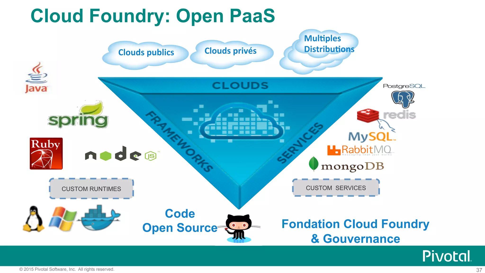37© 2015 Pivotal Software, Inc. All rights reserved.
Code
Open Source
Clouds'privés'Clouds'publics'
CUSTOM SERVICES
Cloud Foundry: Open PaaS
CUSTOM RUNTIMES
Mul0ples'
Distribu0ons'
Fondation Cloud Foundry
& Gouvernance
 